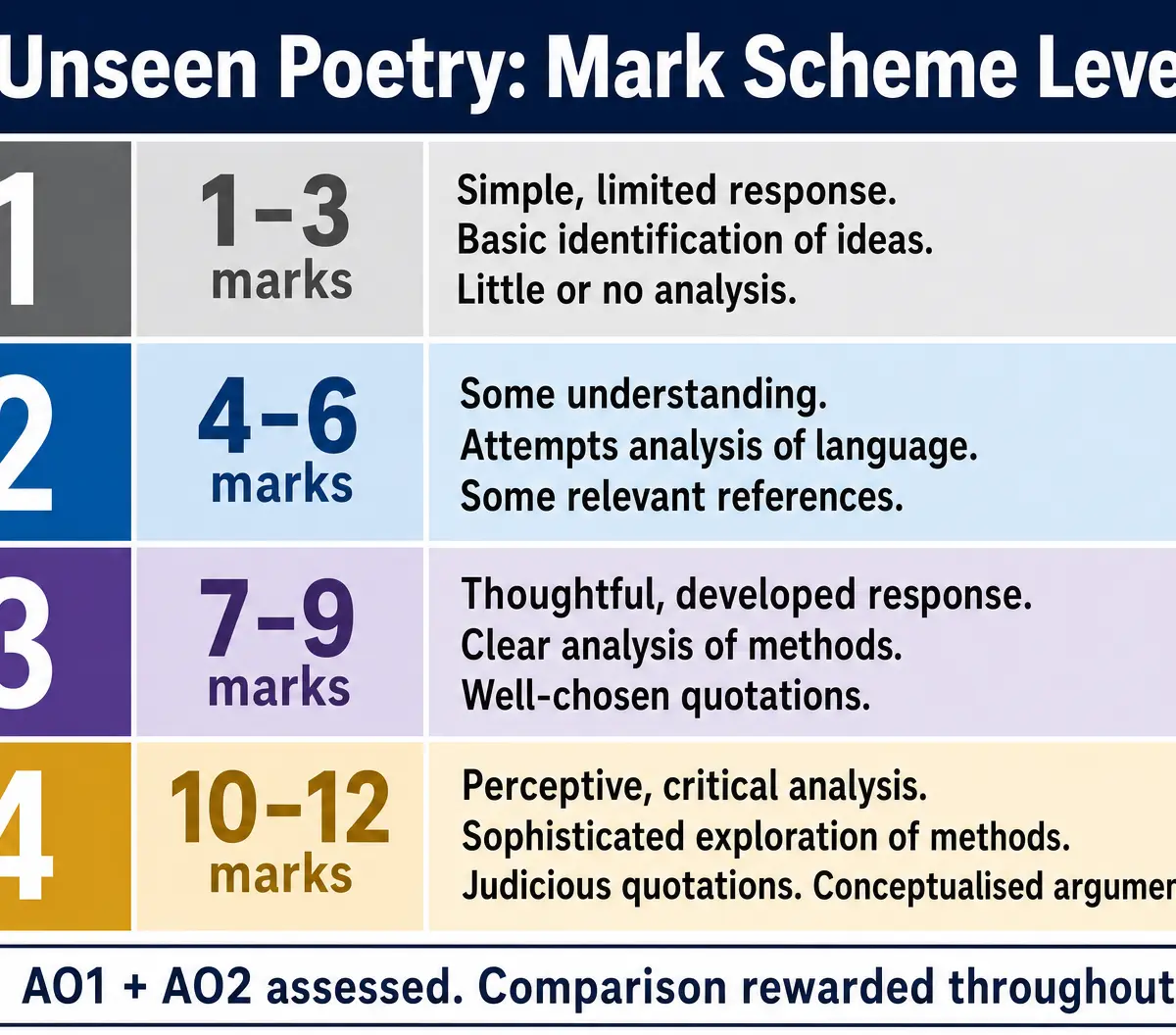 Mark Scheme Levels
