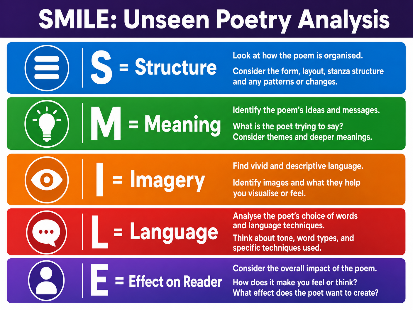 SMILE Analysis Method