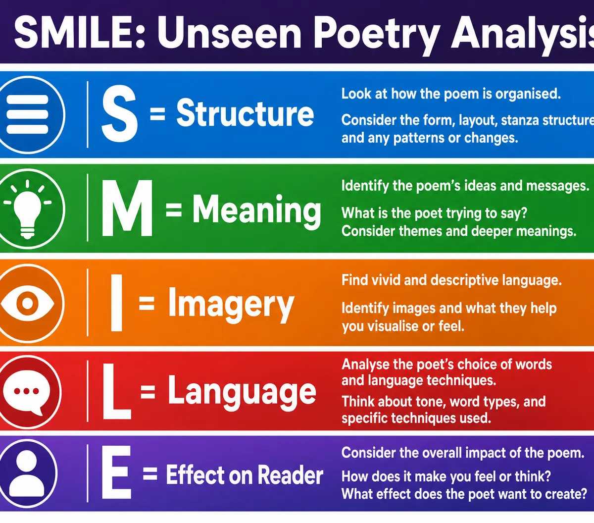 SMILE Analysis Method