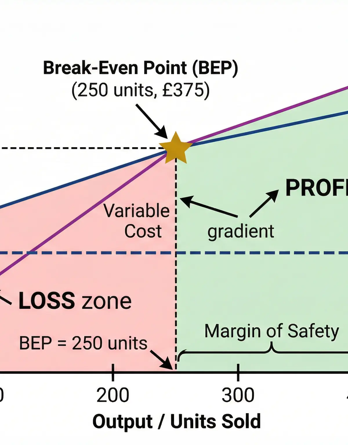 An annotated break-even chart.