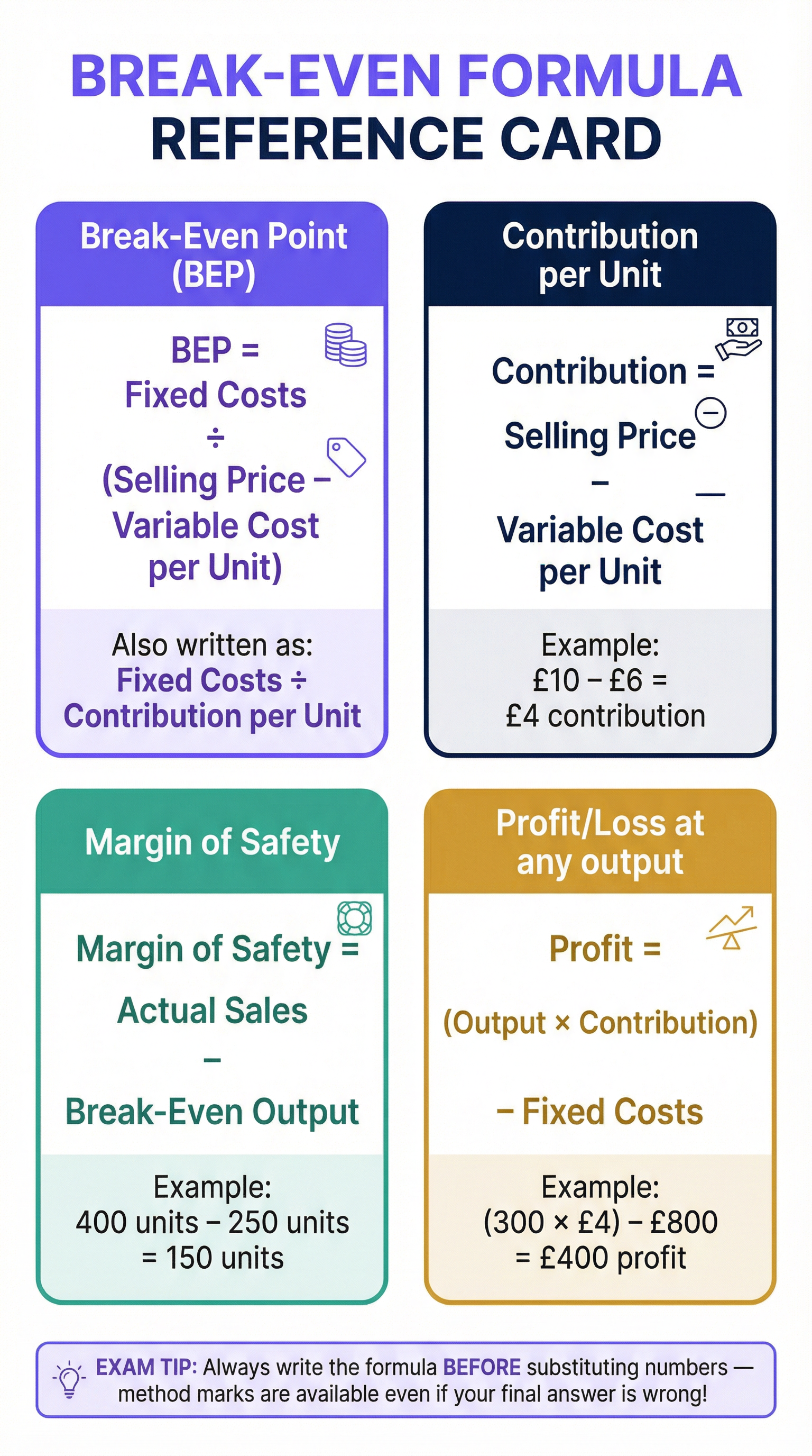 Break-Even Formula Reference Card.