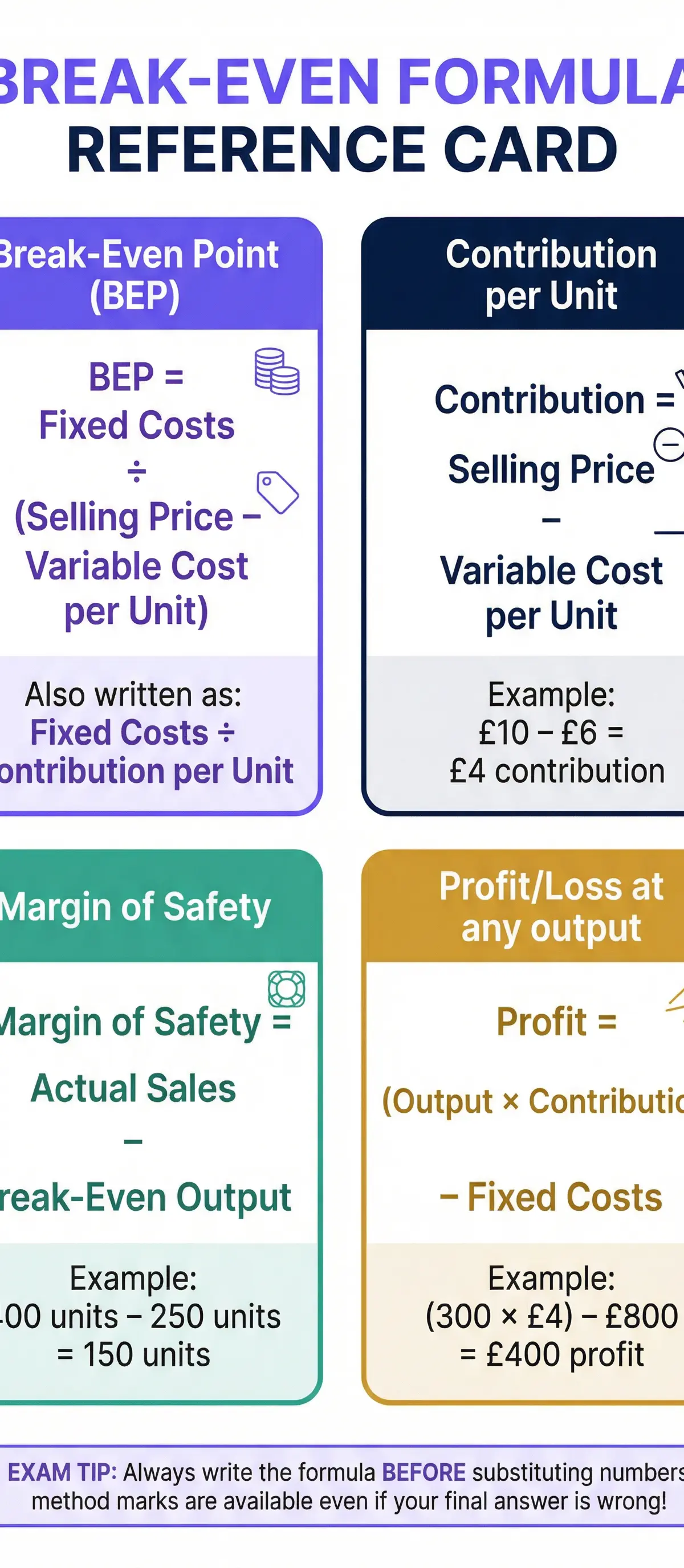 Break-Even Formula Reference Card.