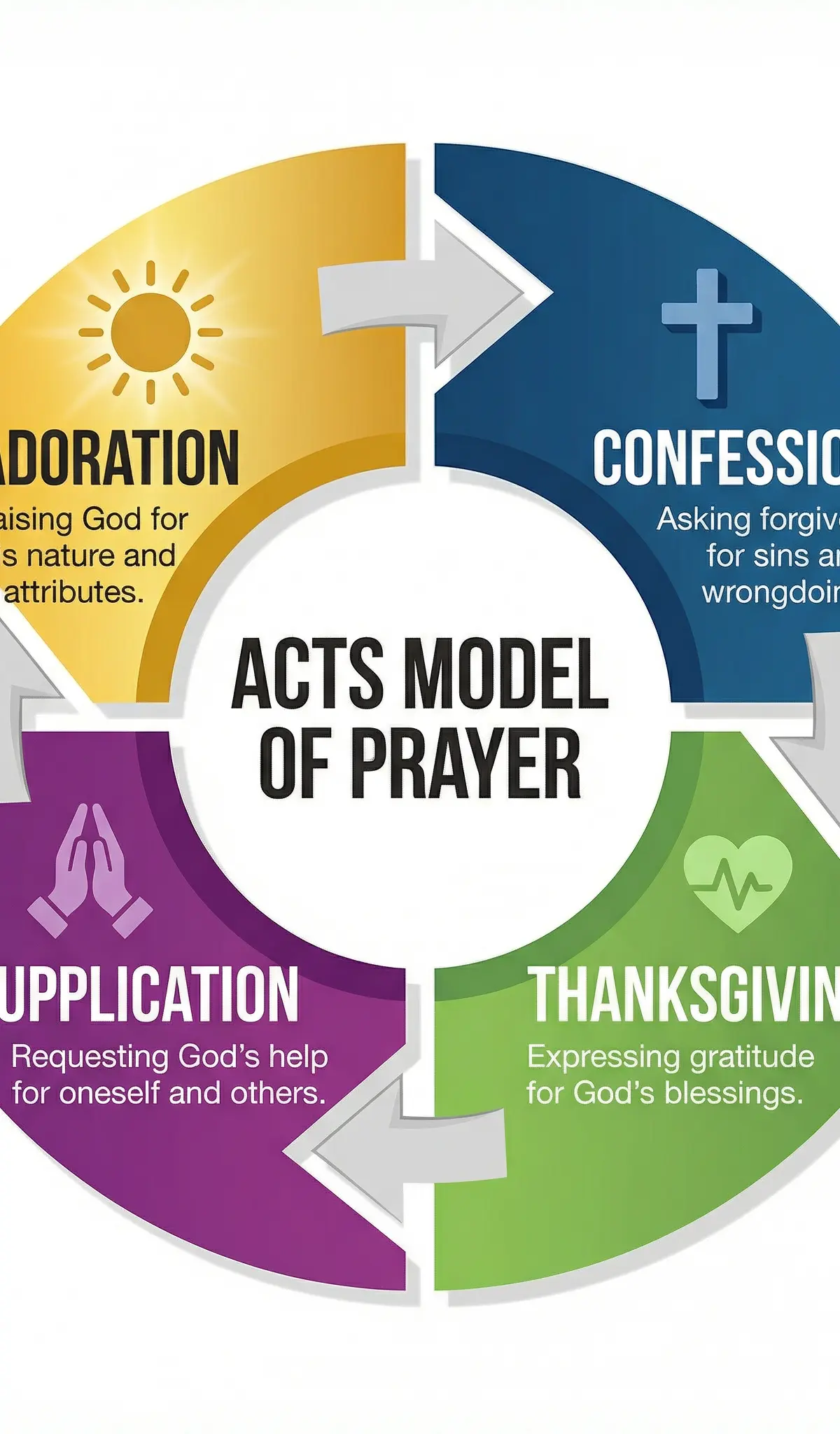 The ACTS Model of Prayer