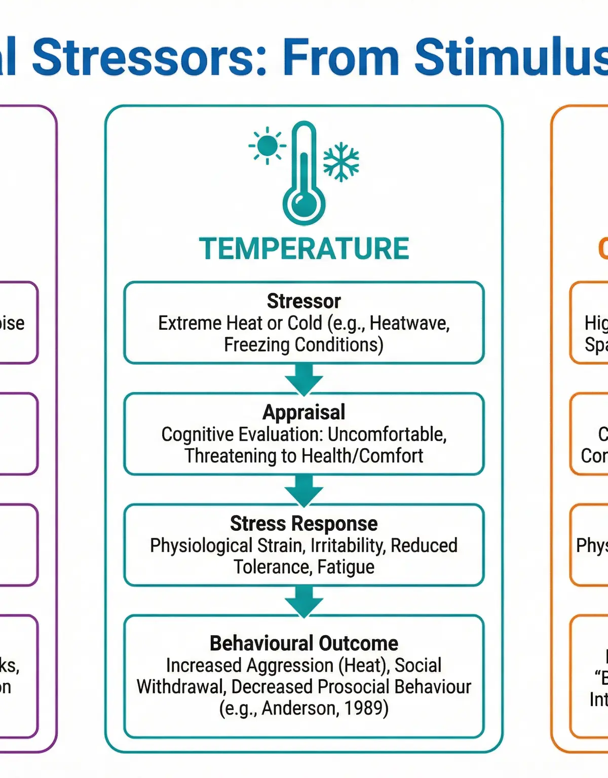The pathway from environmental stressor to behaviour.