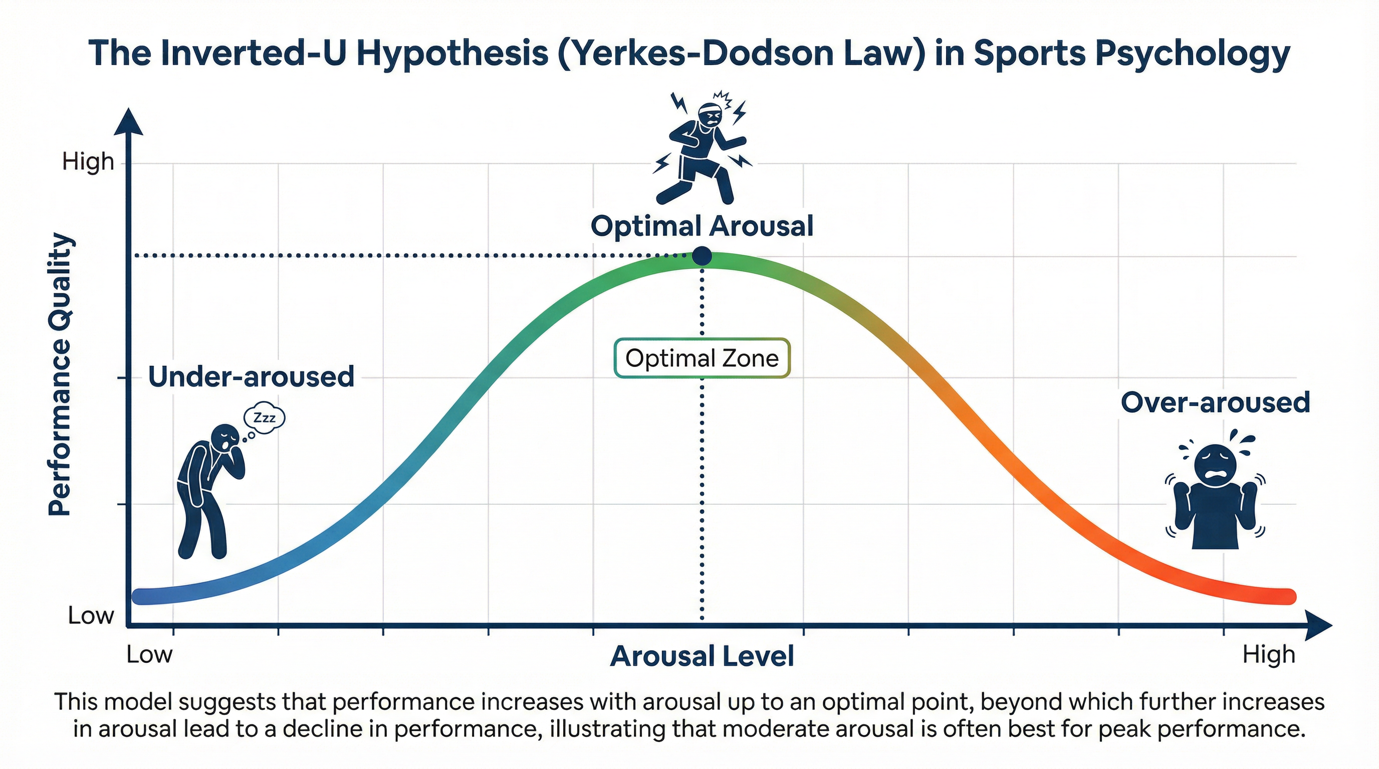 The Inverted-U Hypothesis Graph
