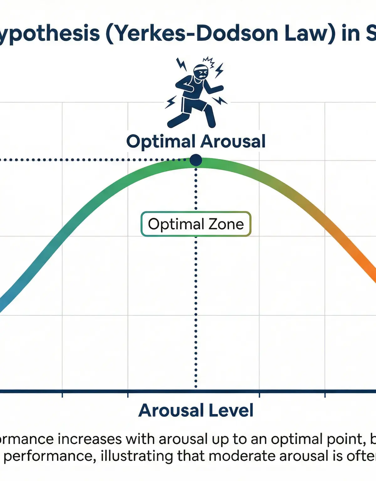 The Inverted-U Hypothesis Graph