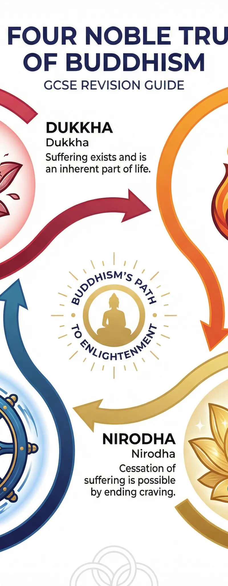 The Four Noble Truths