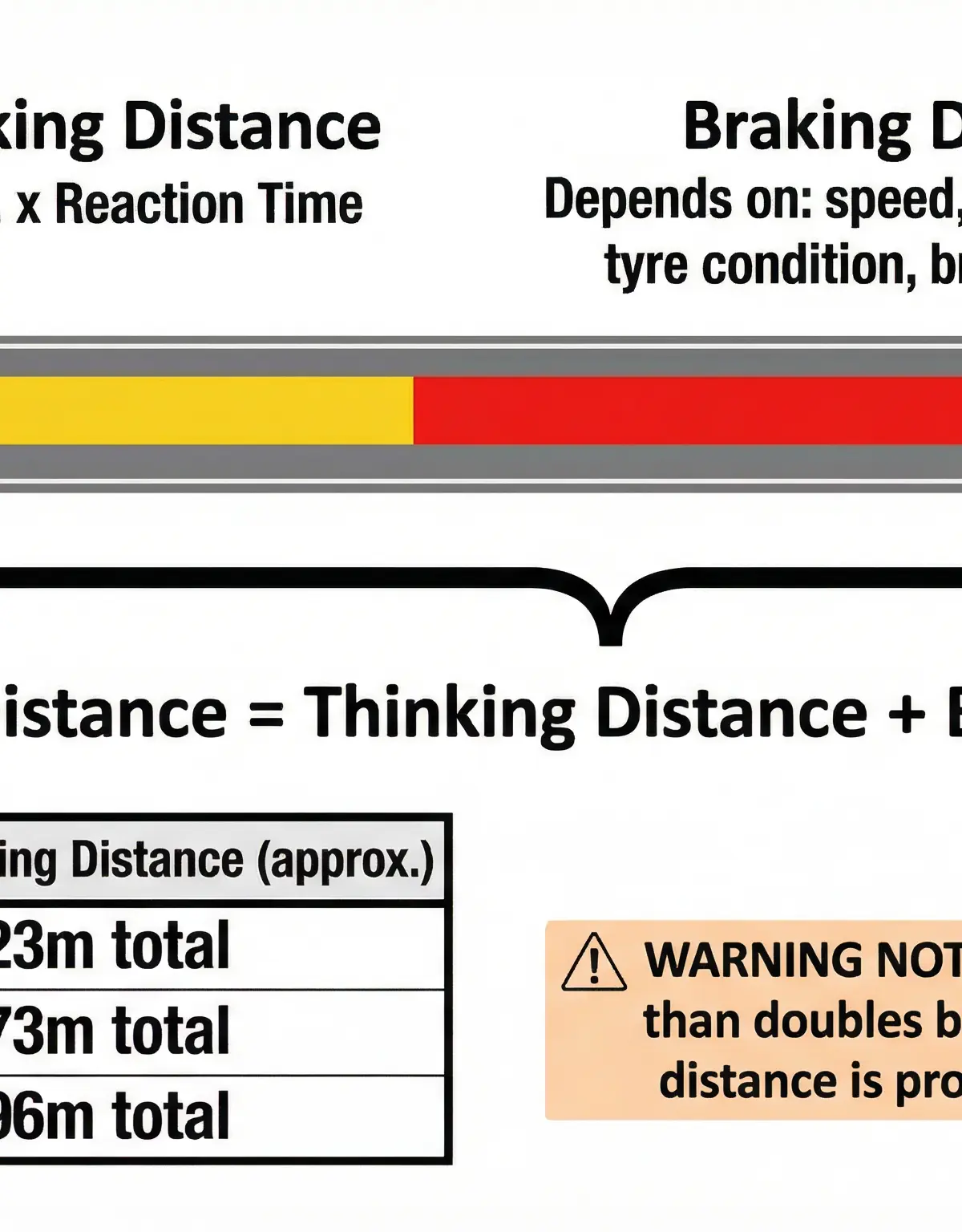 Stopping Distance Components