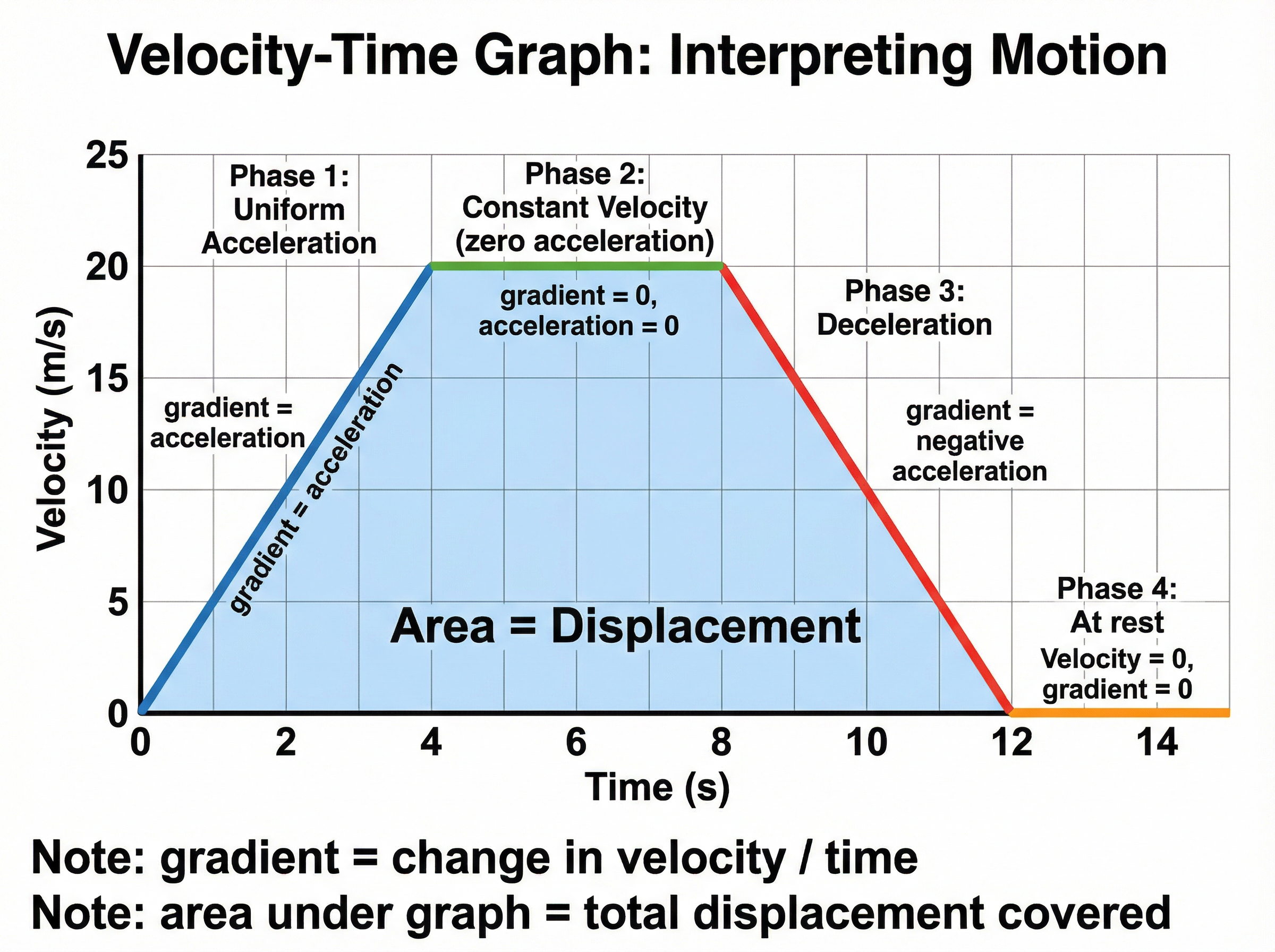 Interpreting Velocity-Time Graphs