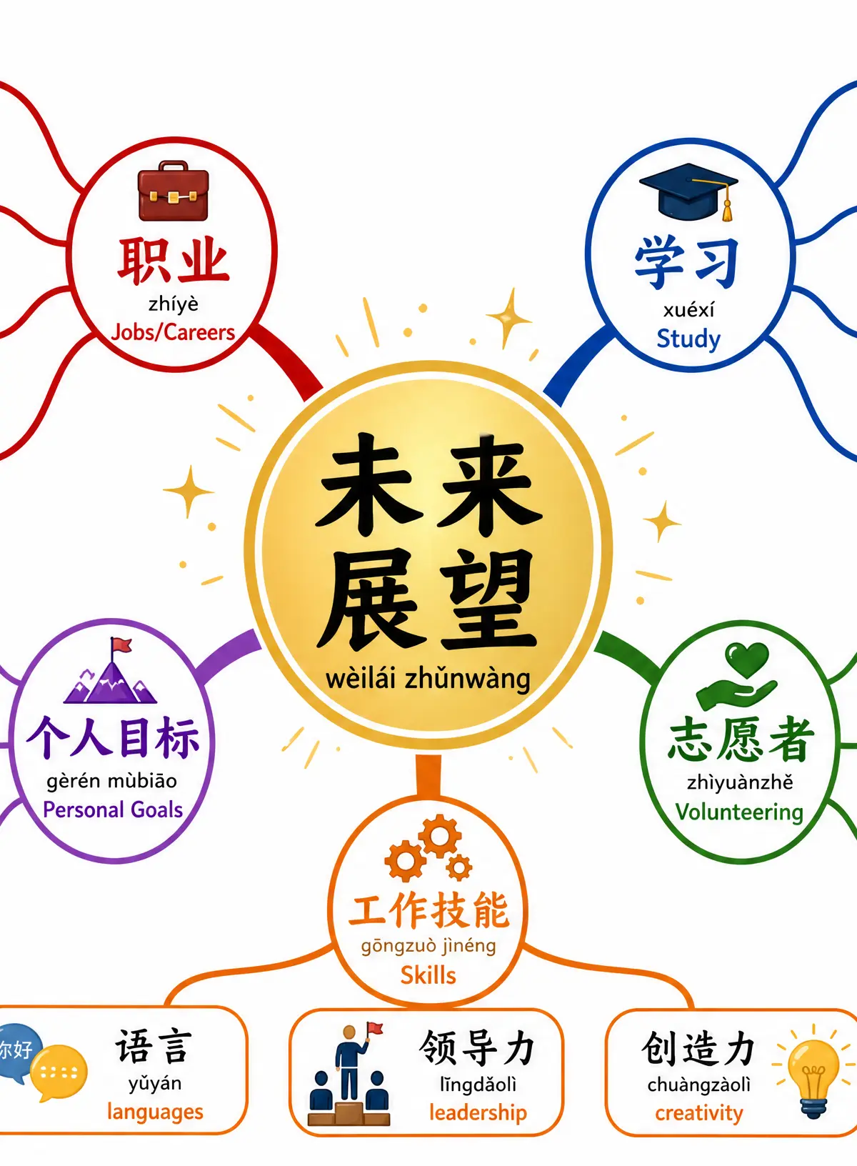 Future Aspirations Vocabulary Mind Map