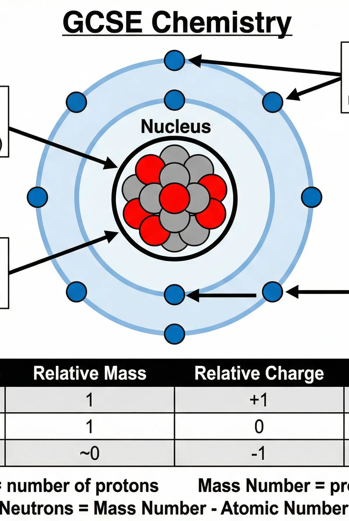 Structure of the atom and properties of sub-atomic particles.