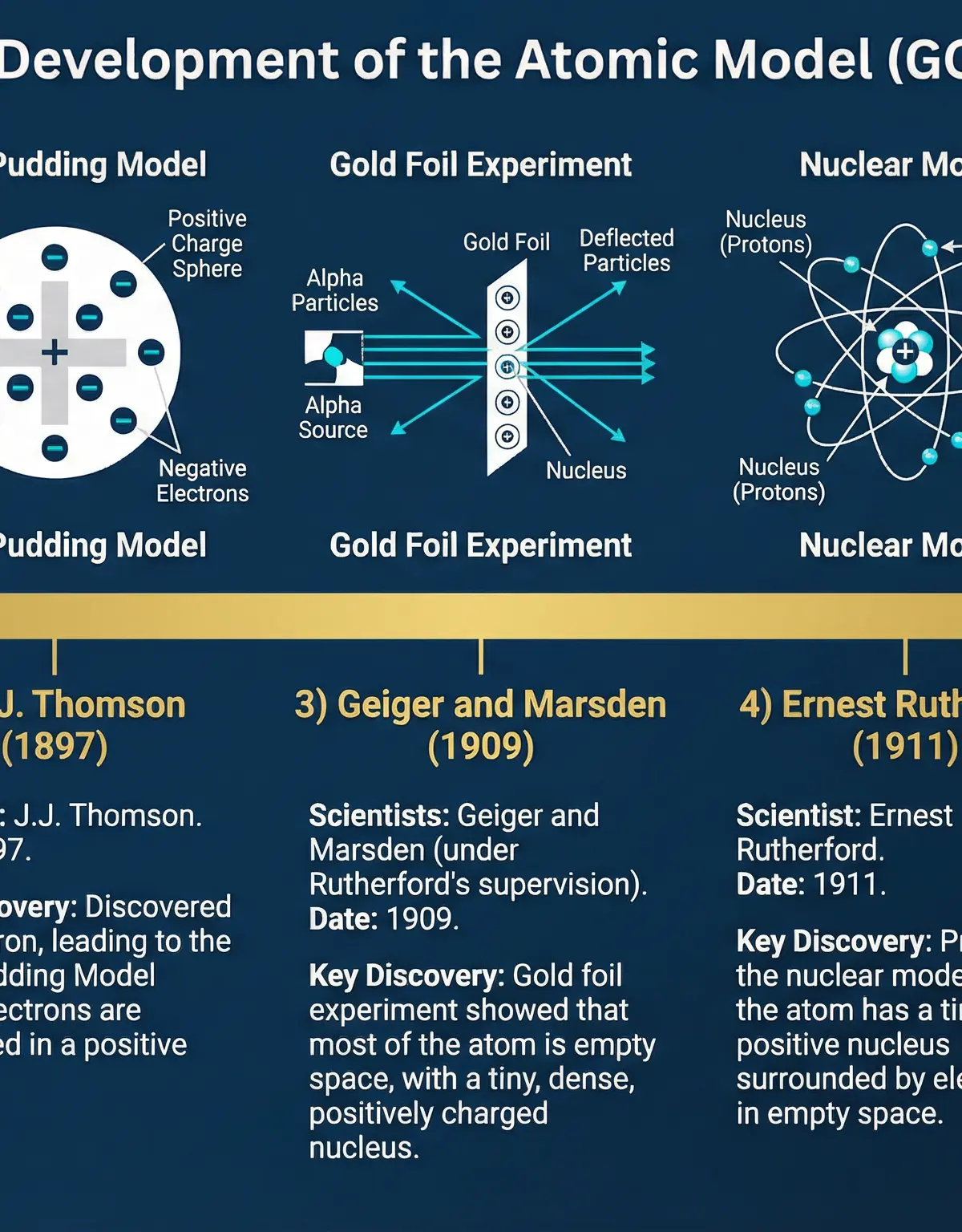 The historical development of the atomic model.
