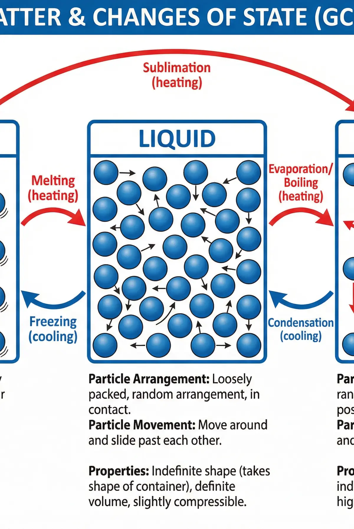 The three states of matter and changes of state.