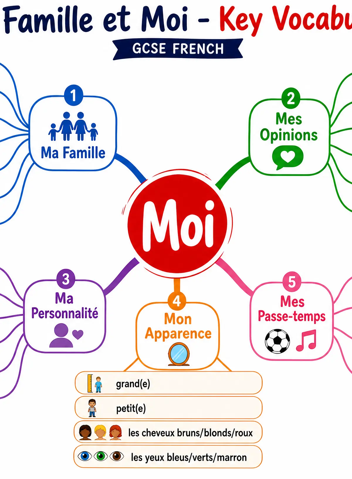 Key Vocabulary Mind Map