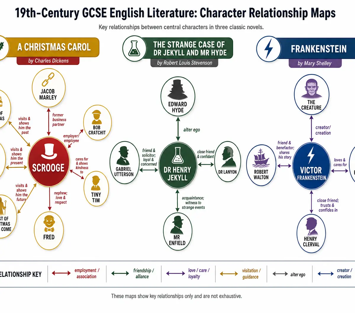 Character Relationships in Core Texts