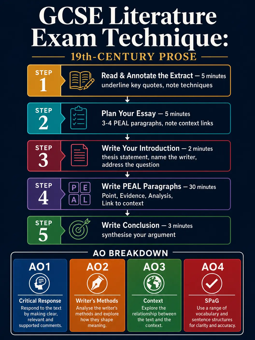 Exam Technique Guide