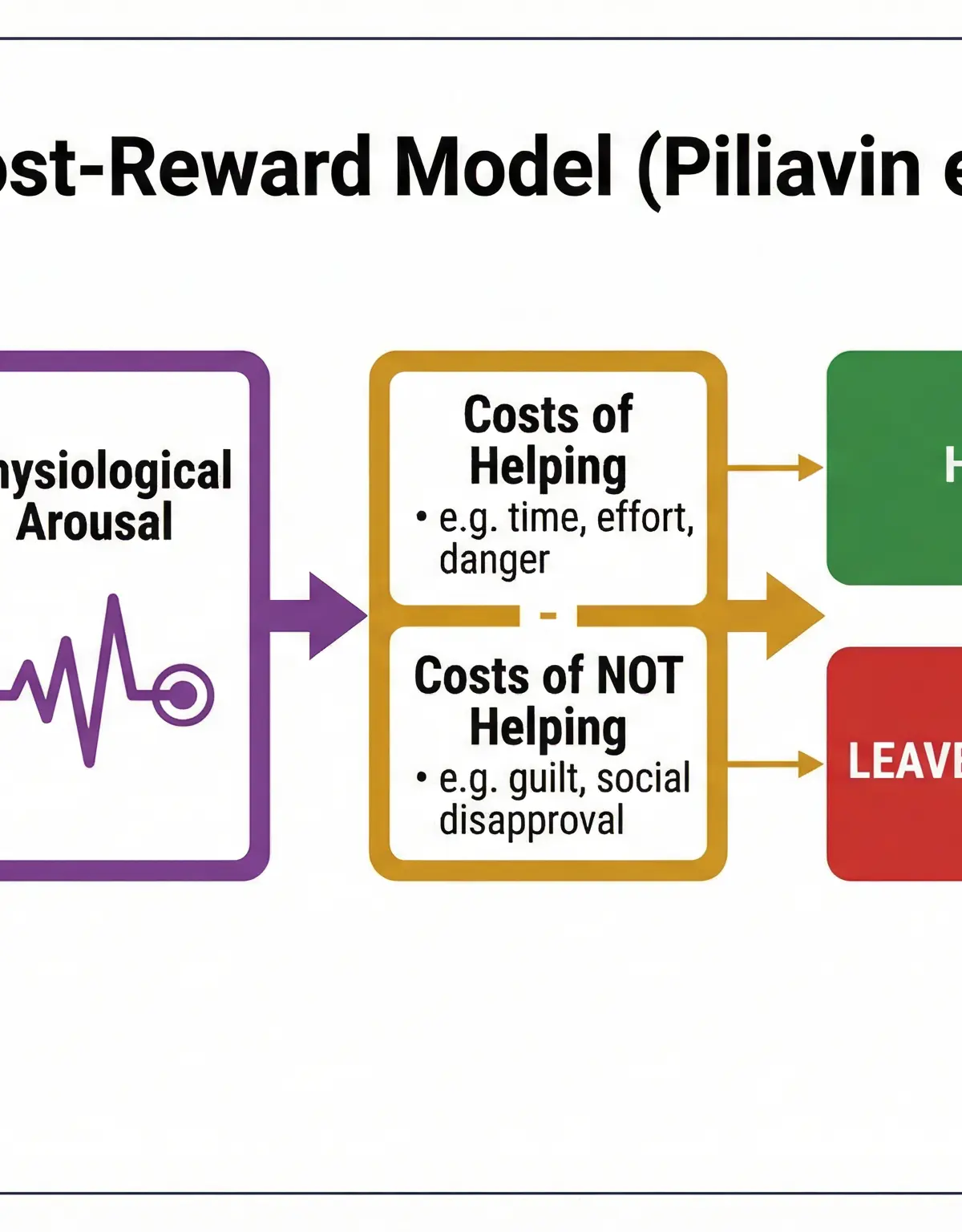Piliavin et al. (1969) - Bystander Behaviour – Psychology – A-Level