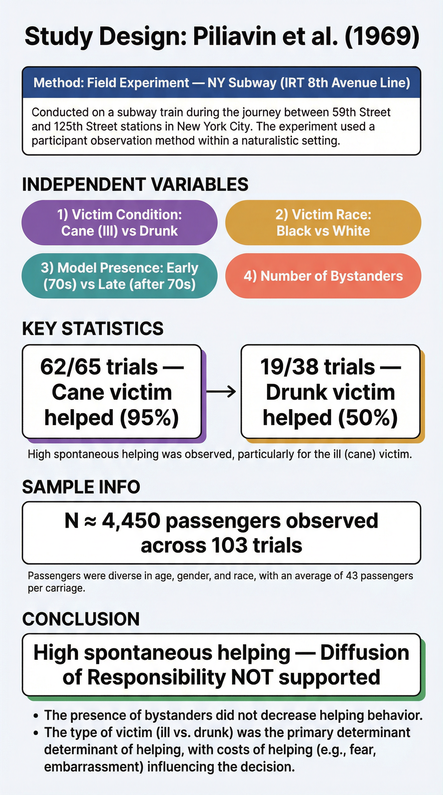 Piliavin et al. (1969) - Bystander Behaviour – Psychology – A-Level