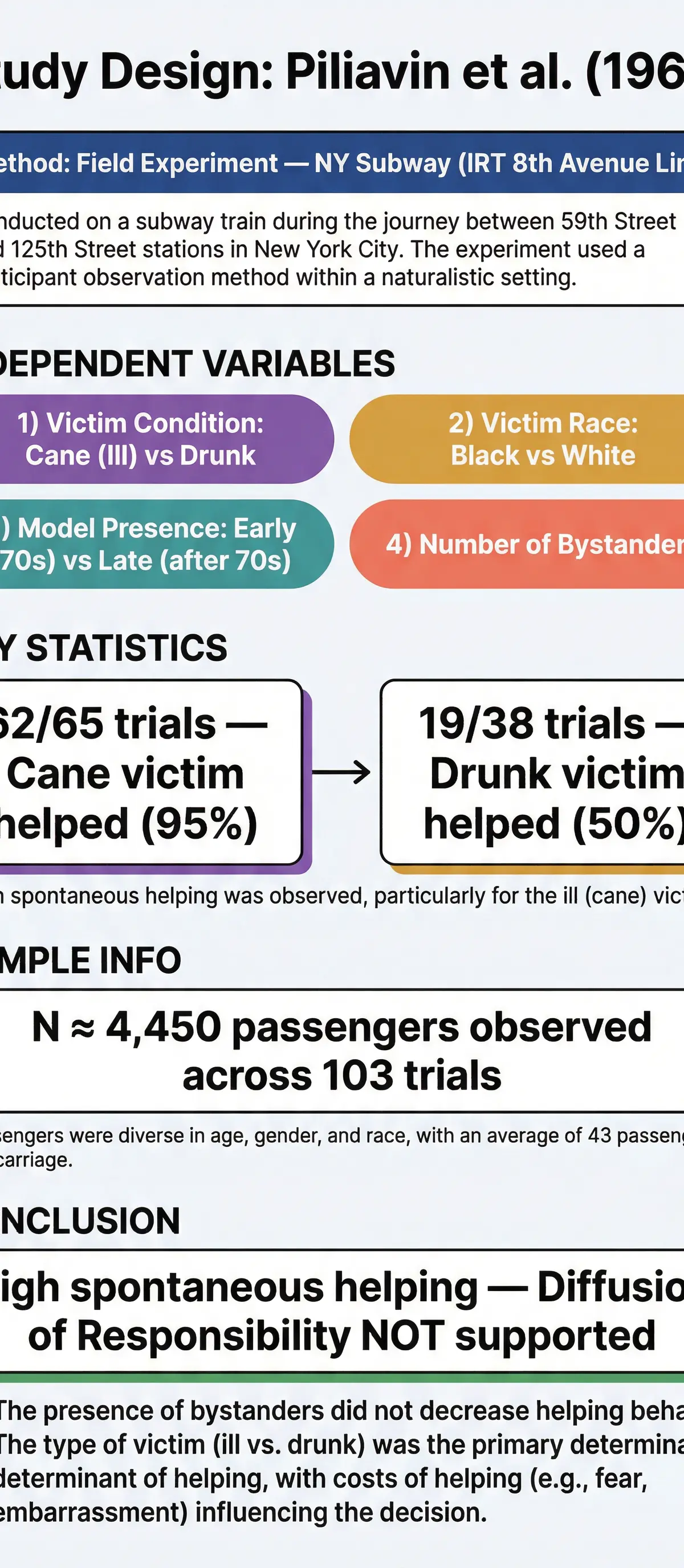Piliavin et al. (1969) - Bystander Behaviour – Psychology – A-Level