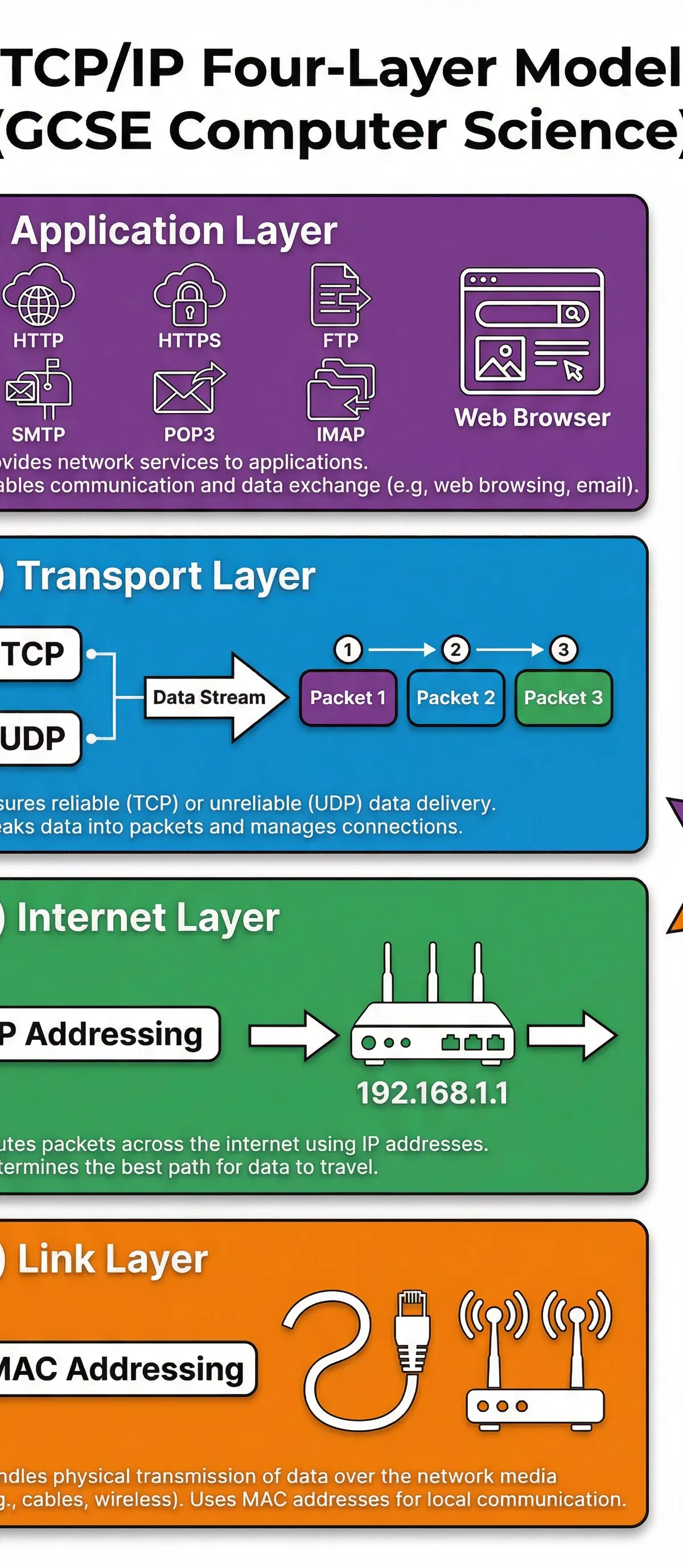 The TCP/IP Four-Layer Model with key protocols and functions.