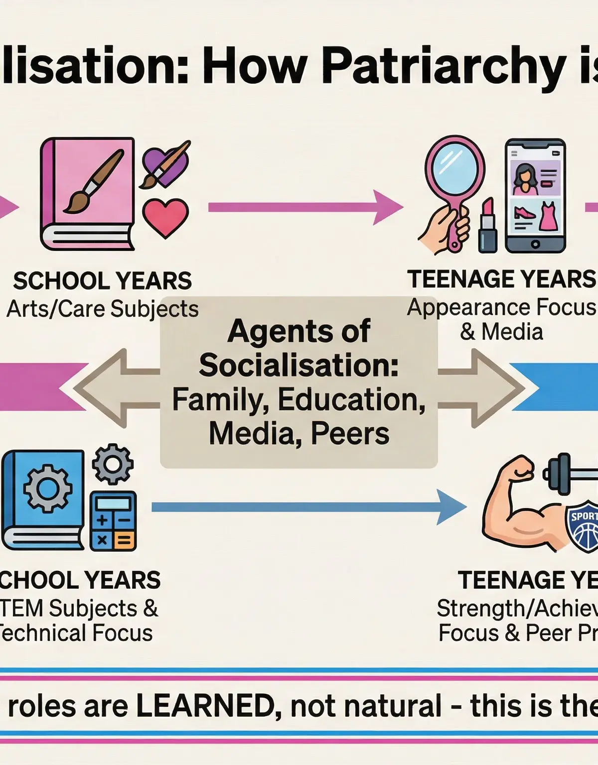 The process of gender socialisation from a feminist perspective.