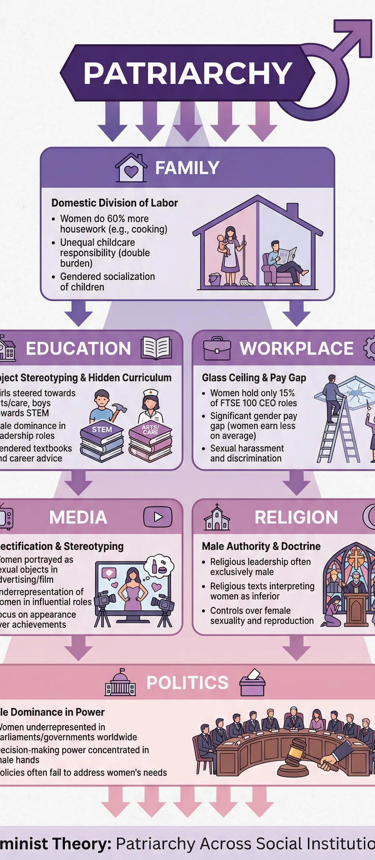 The structure of patriarchy across social institutions.