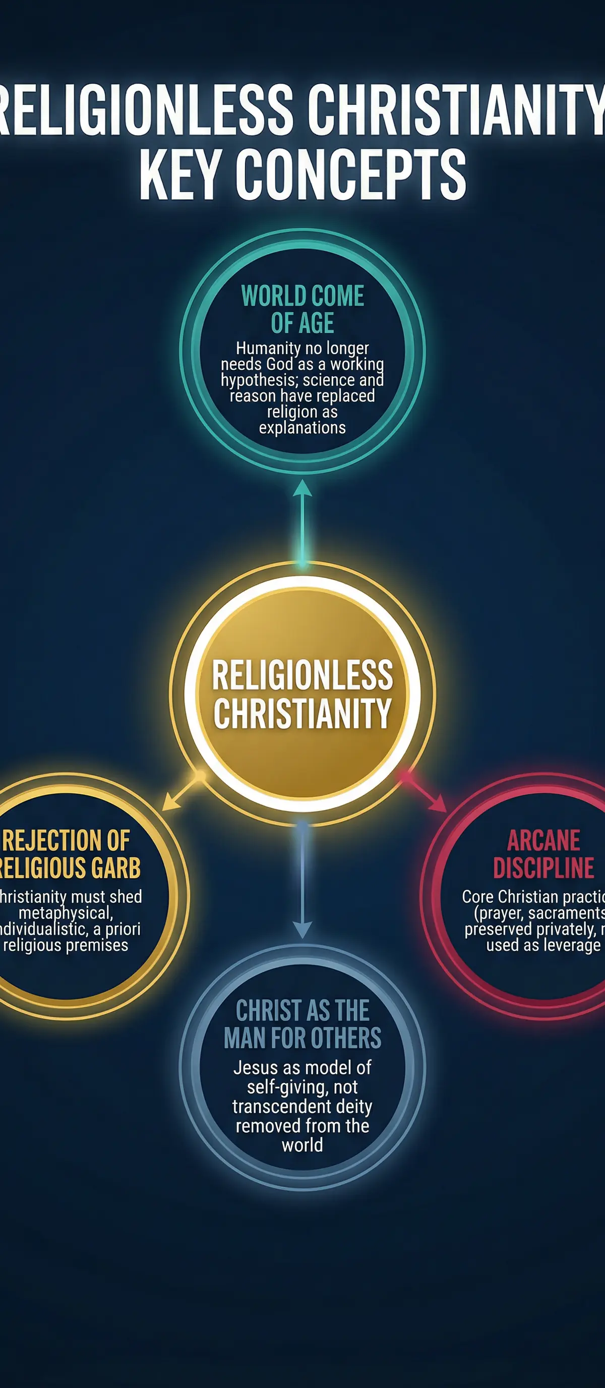 Religionless Christianity: Key Concepts