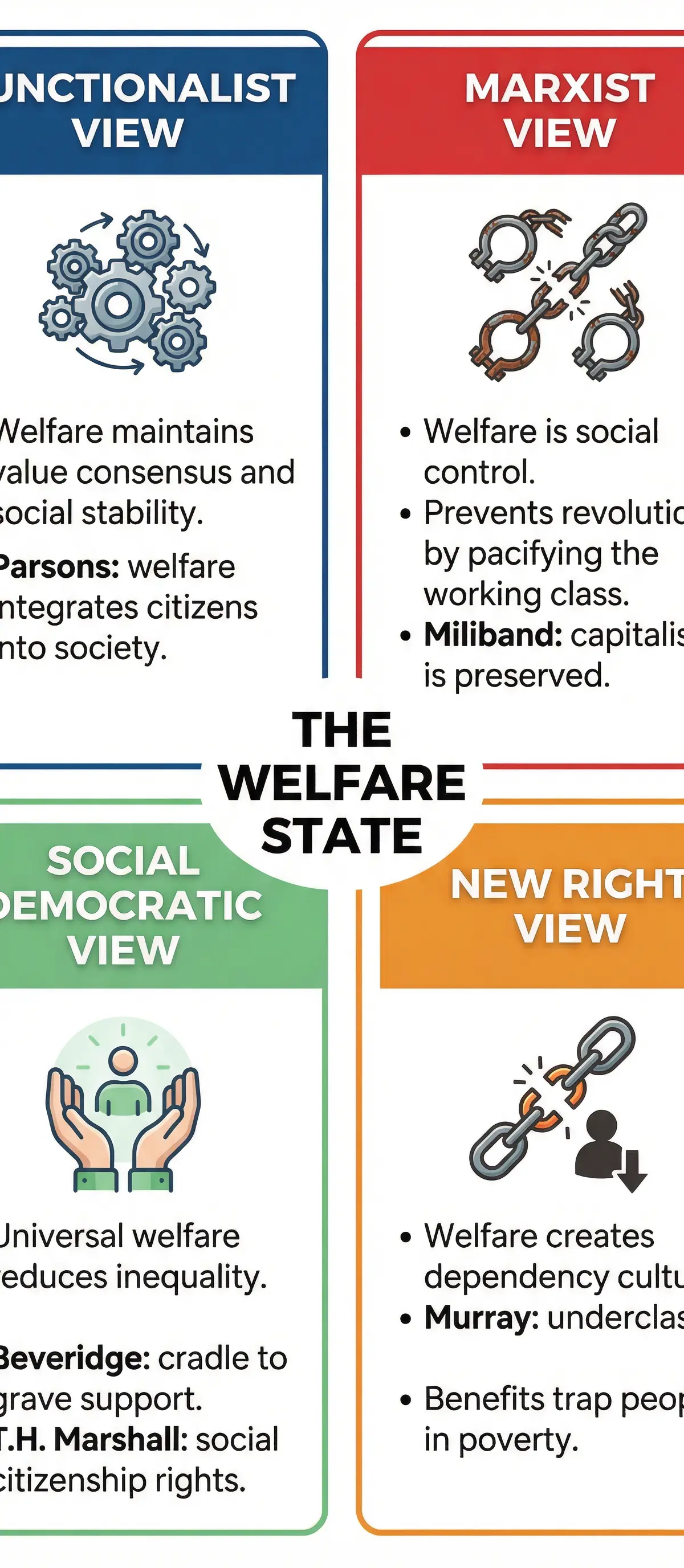Sociological Perspectives on the Welfare State
