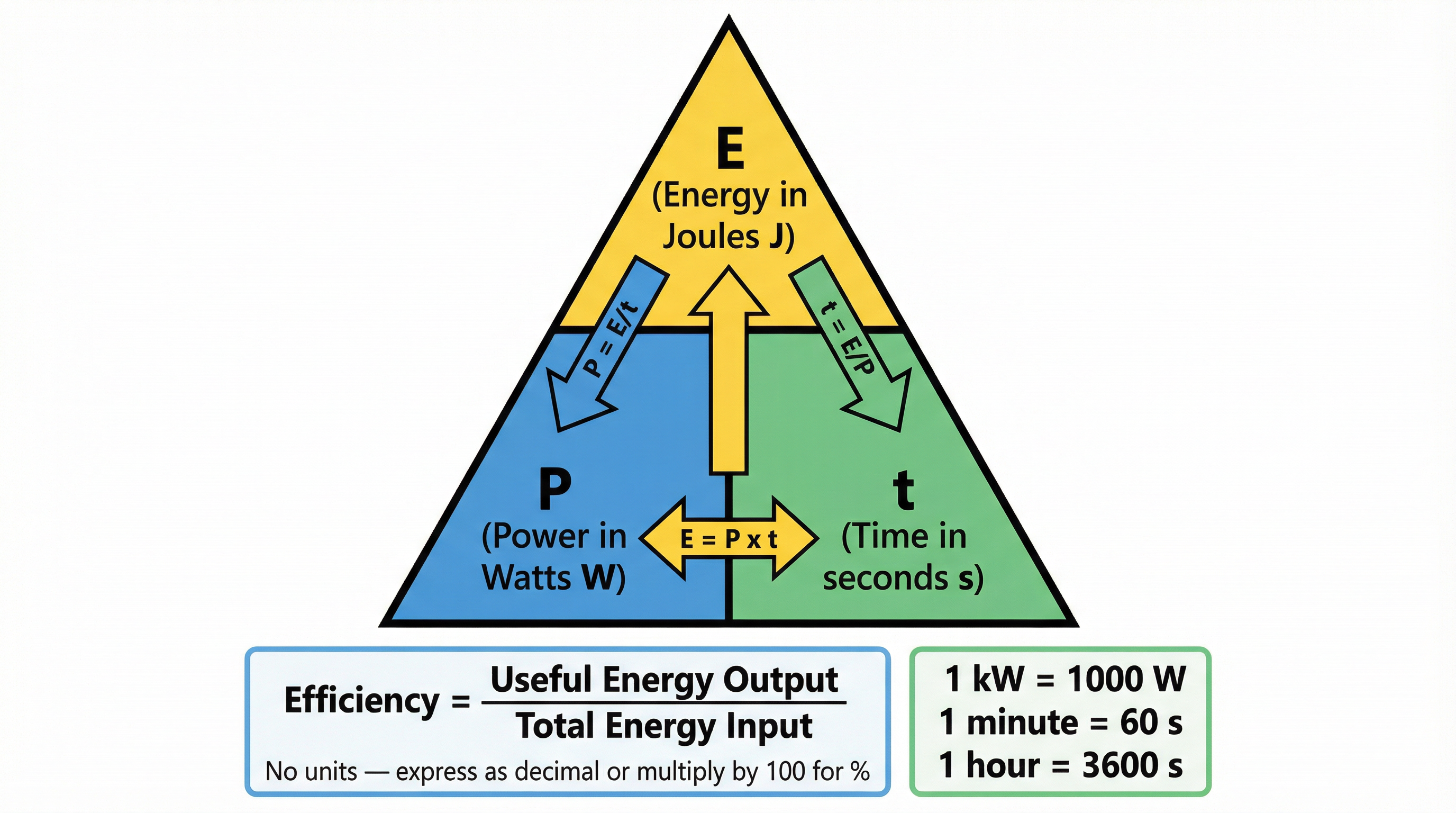 Key mathematical relationships for Power and Efficiency.