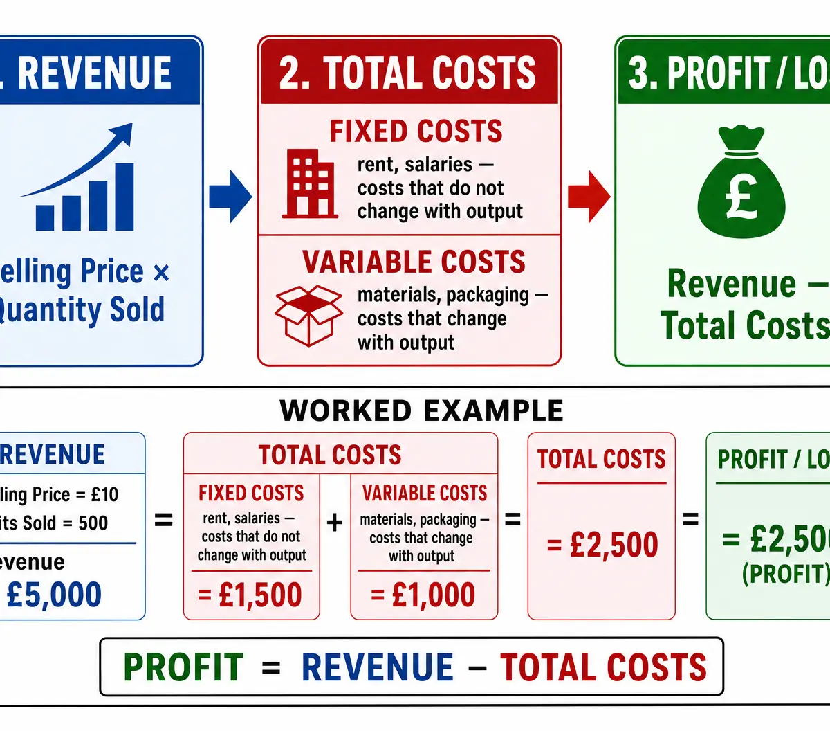 Revenue, Costs, and Profit Formulas