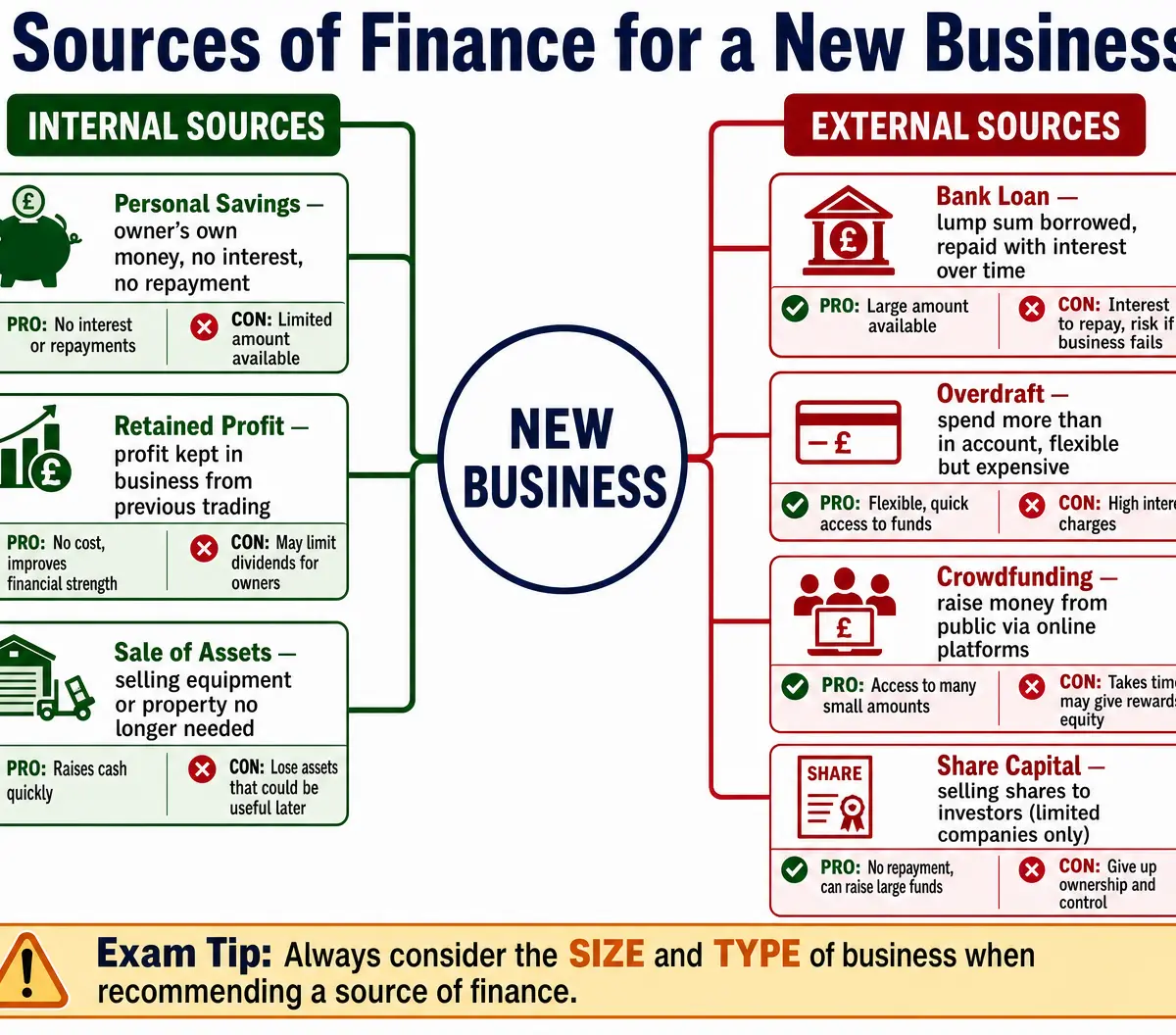 Sources of Finance for a New Business