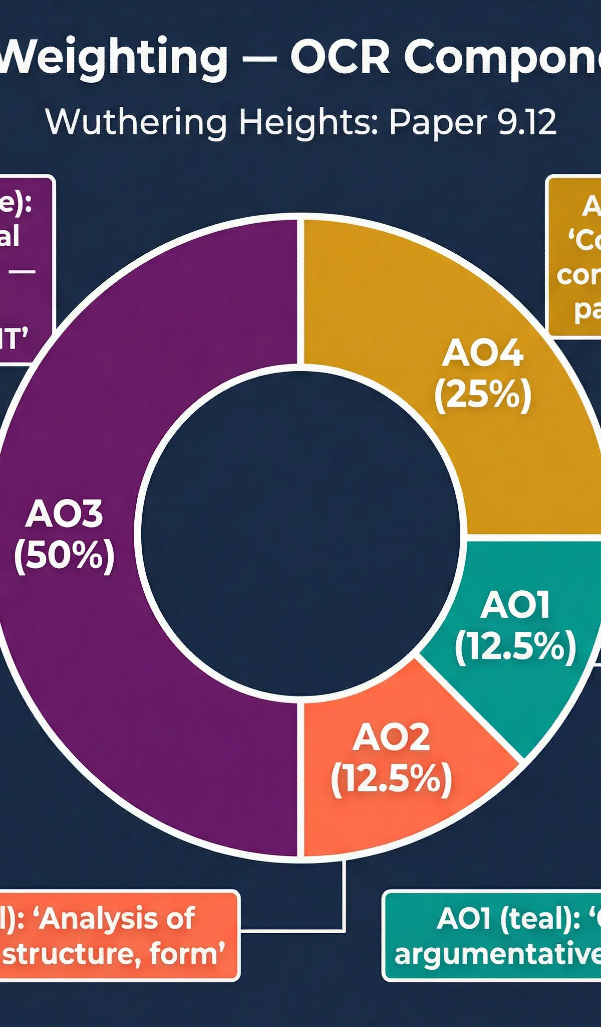 Assessment Objective Weighting for OCR Component 02