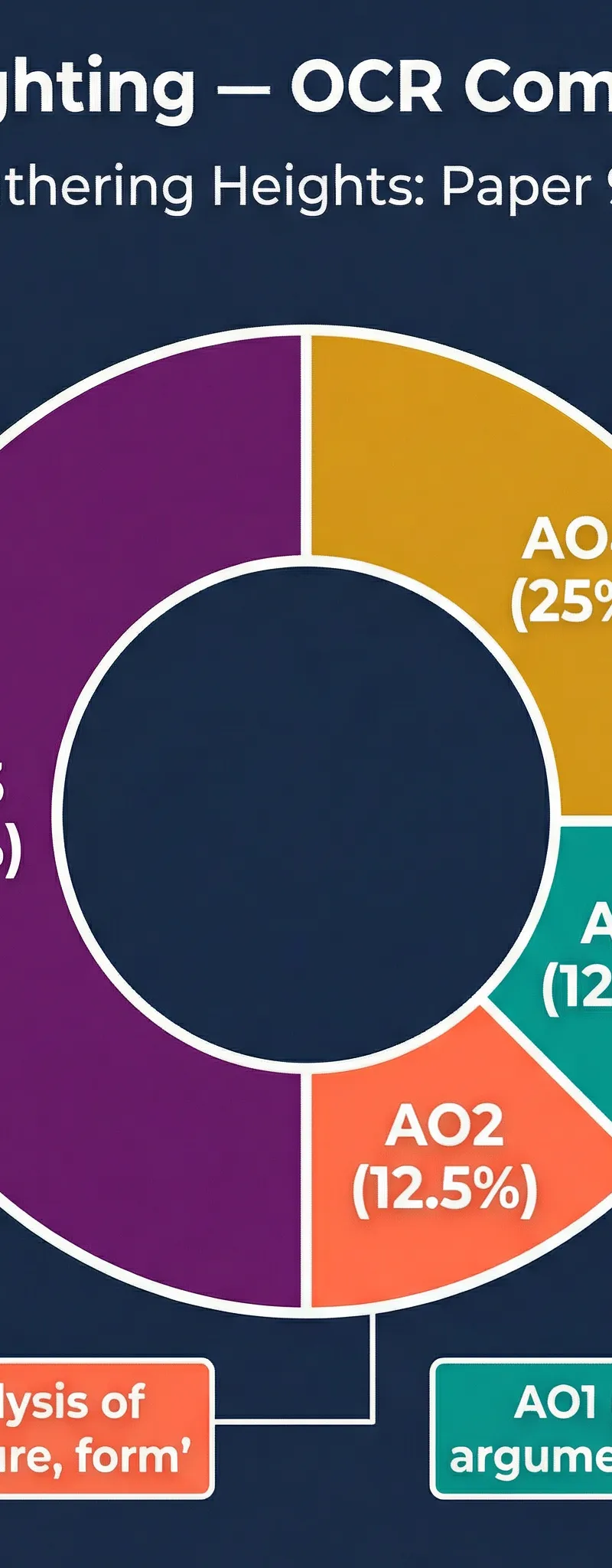 Assessment Objective Weighting for OCR Component 02