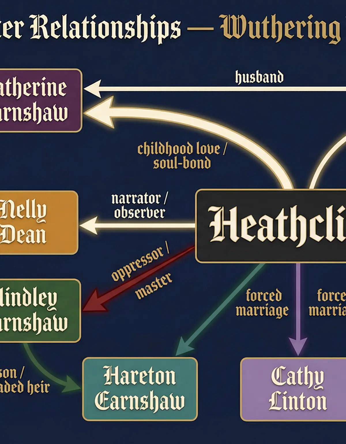 Character Relationships in Wuthering Heights