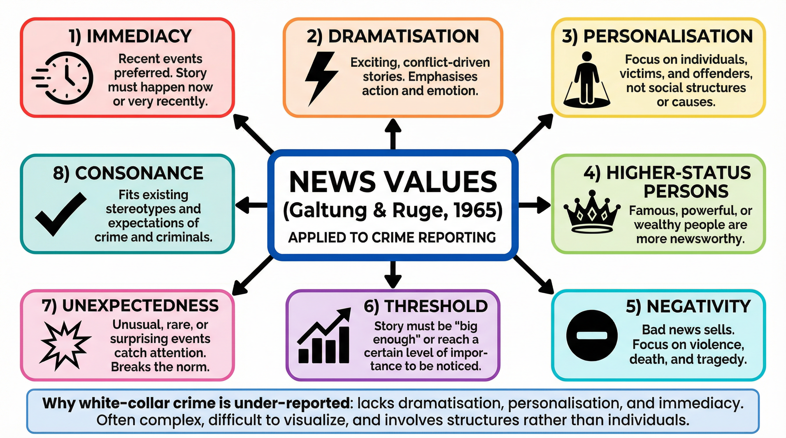 The Media and Crime – Sociology – GCSE