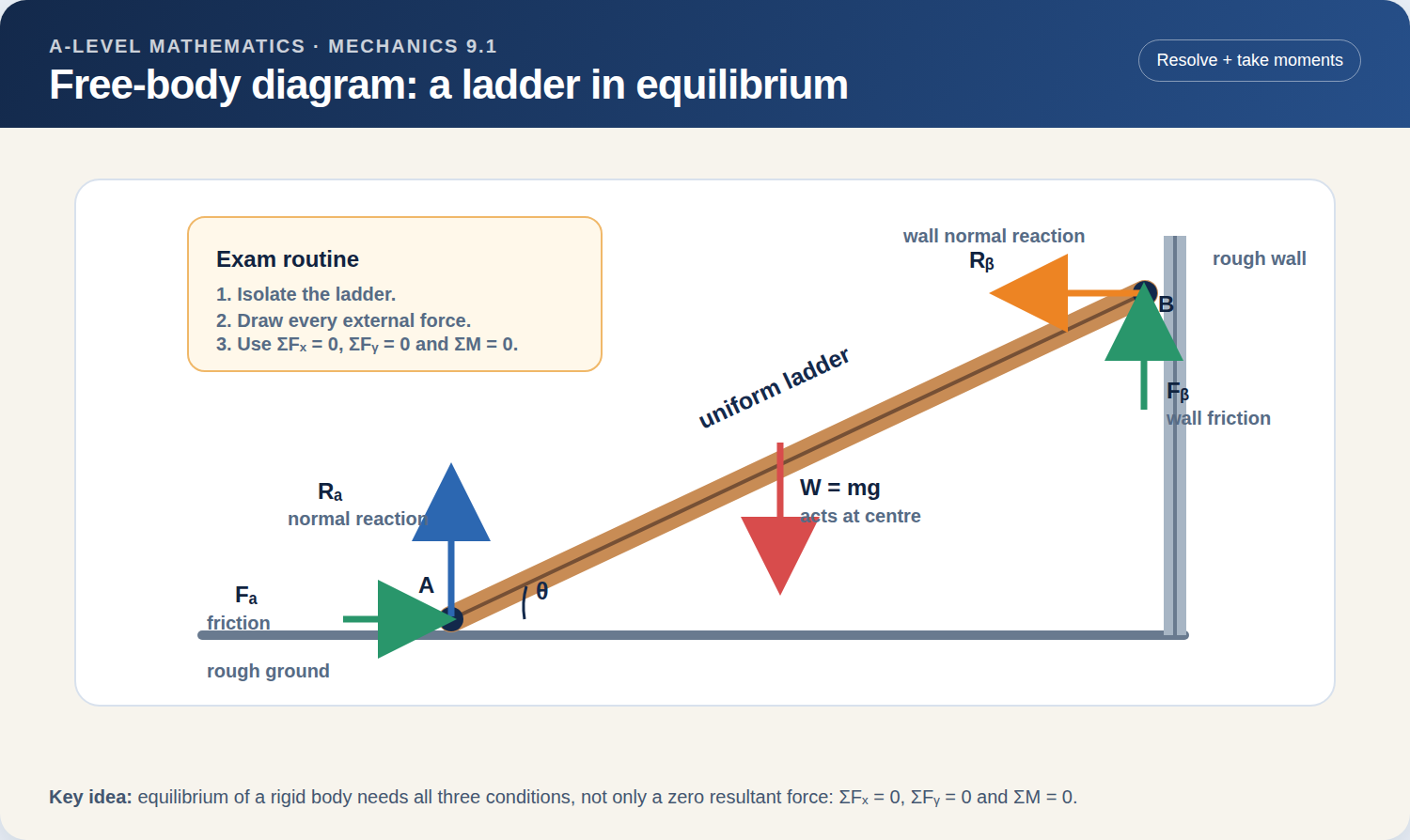 A rigid body in equilibrium requires zero resultant force and zero resultant moment.