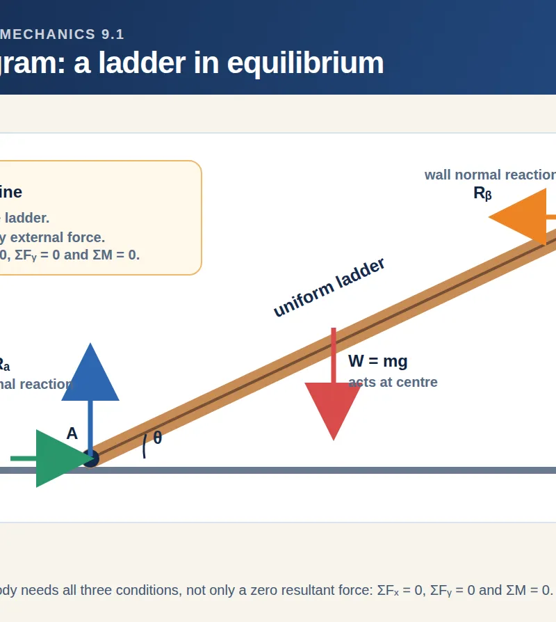 A rigid body in equilibrium requires zero resultant force and zero resultant moment.