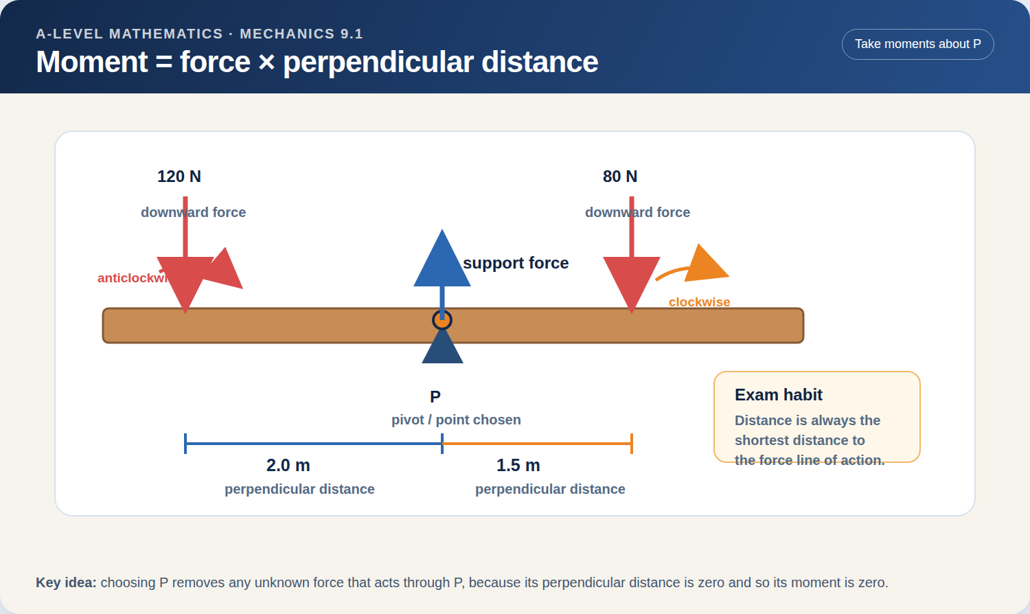 Use the perpendicular distance from the pivot to each force’s line of action.