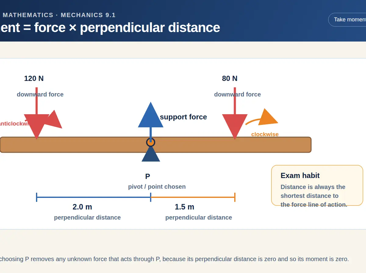 Use the perpendicular distance from the pivot to each force’s line of action.