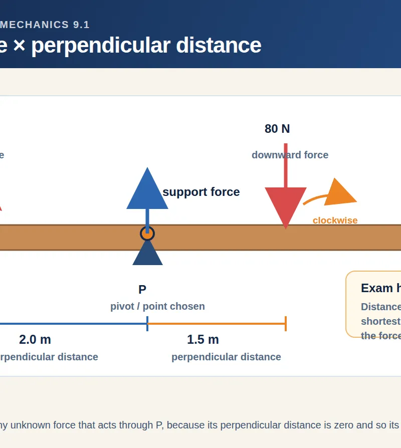 Use the perpendicular distance from the pivot to each force’s line of action.