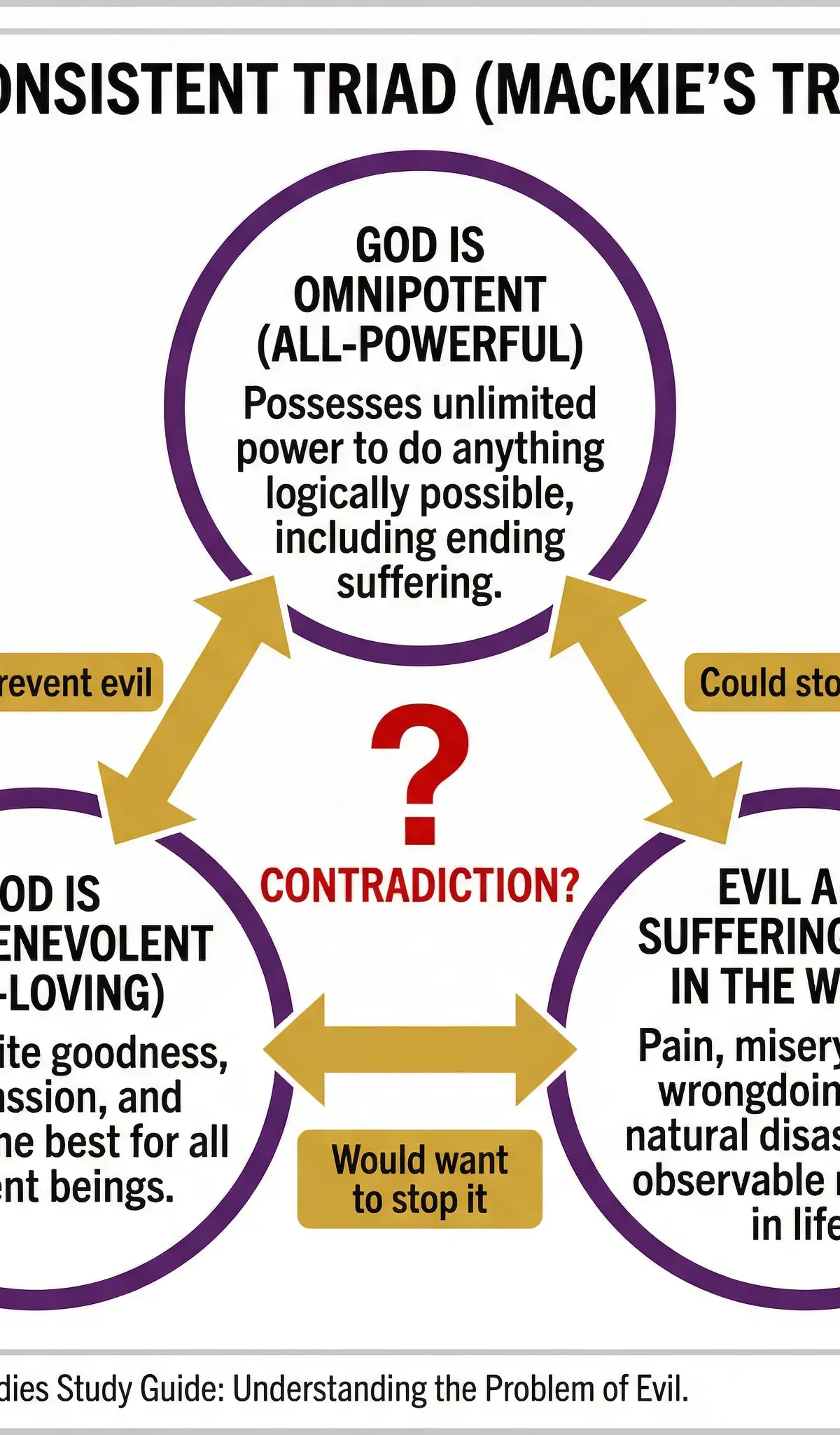 The Inconsistent Triad (Mackie's Trilemma).