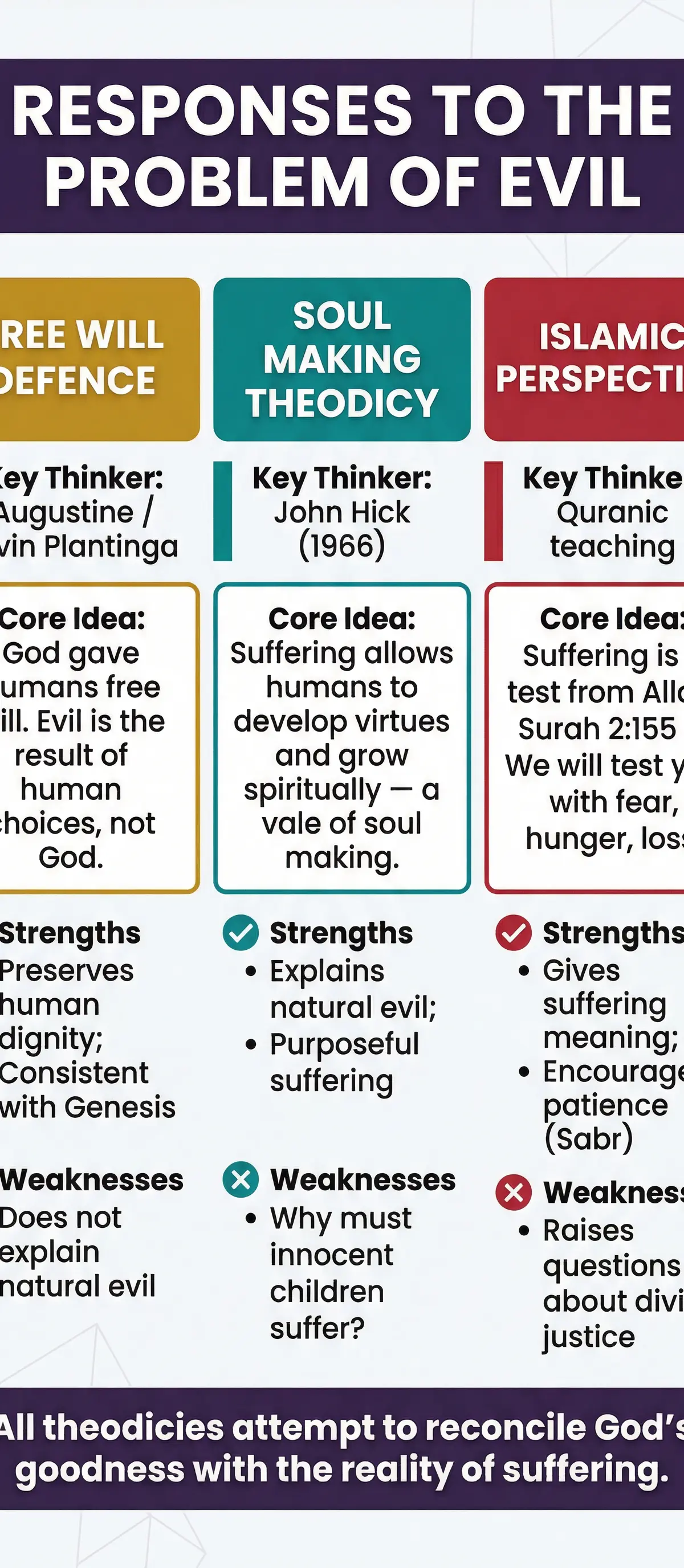 Comparing the Theodicies: Religious Responses to Evil.