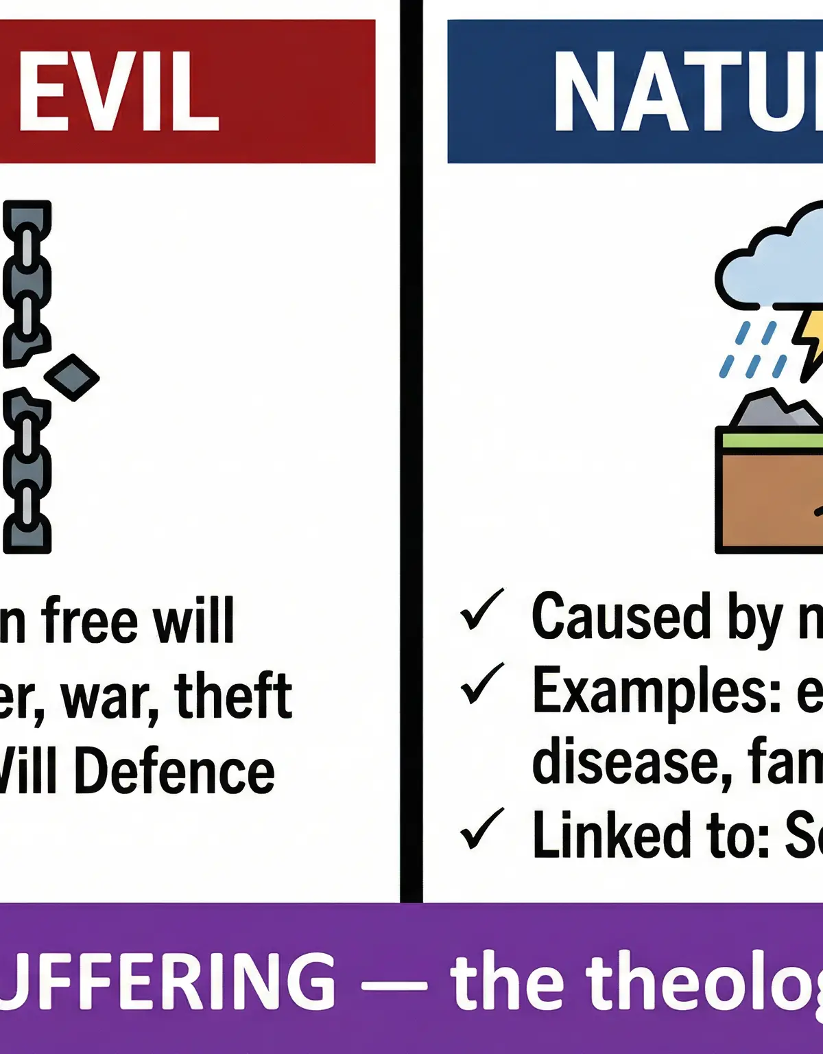 The Two Types of Evil: Moral and Natural.