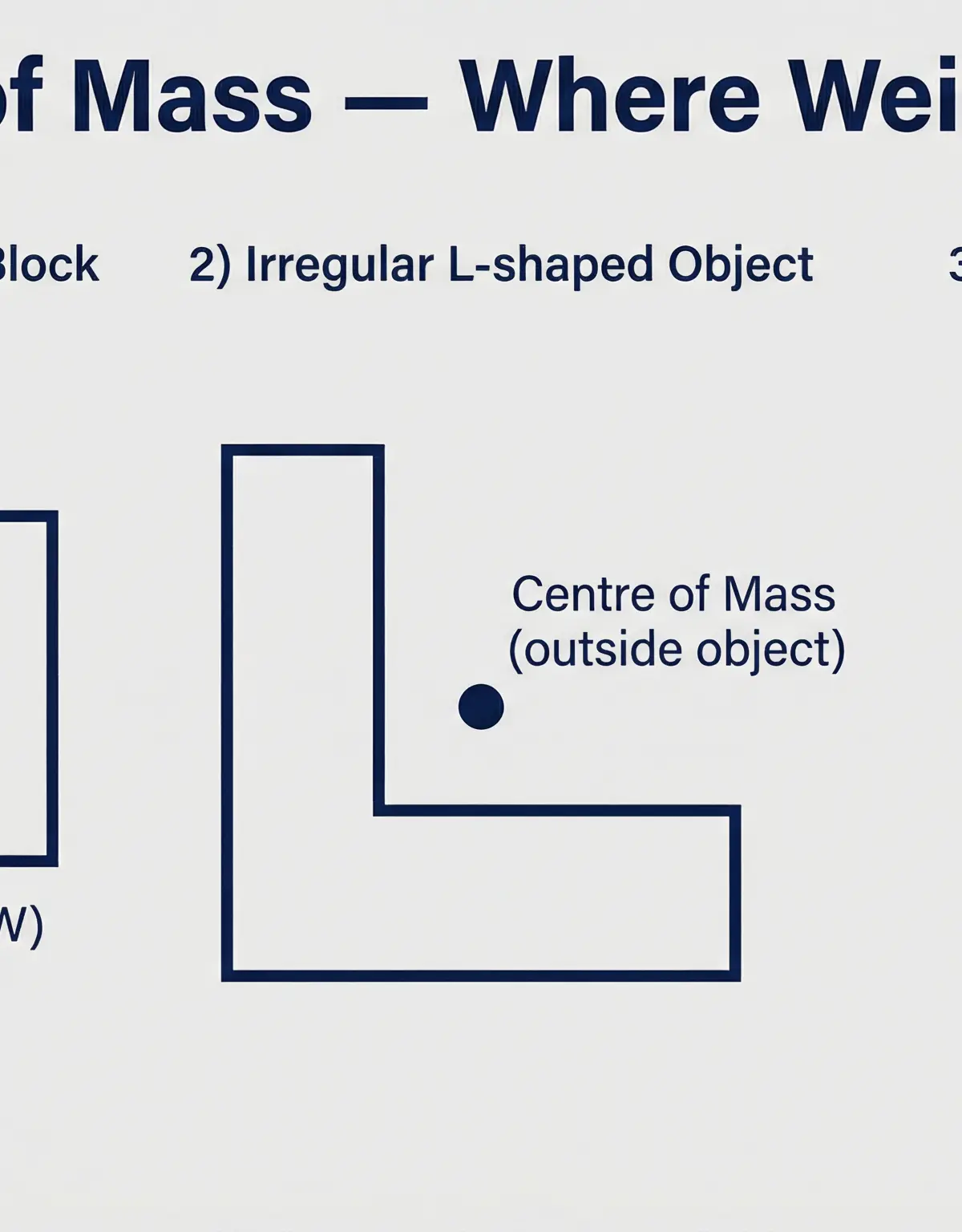 Weight acts vertically downwards from the centre of mass.