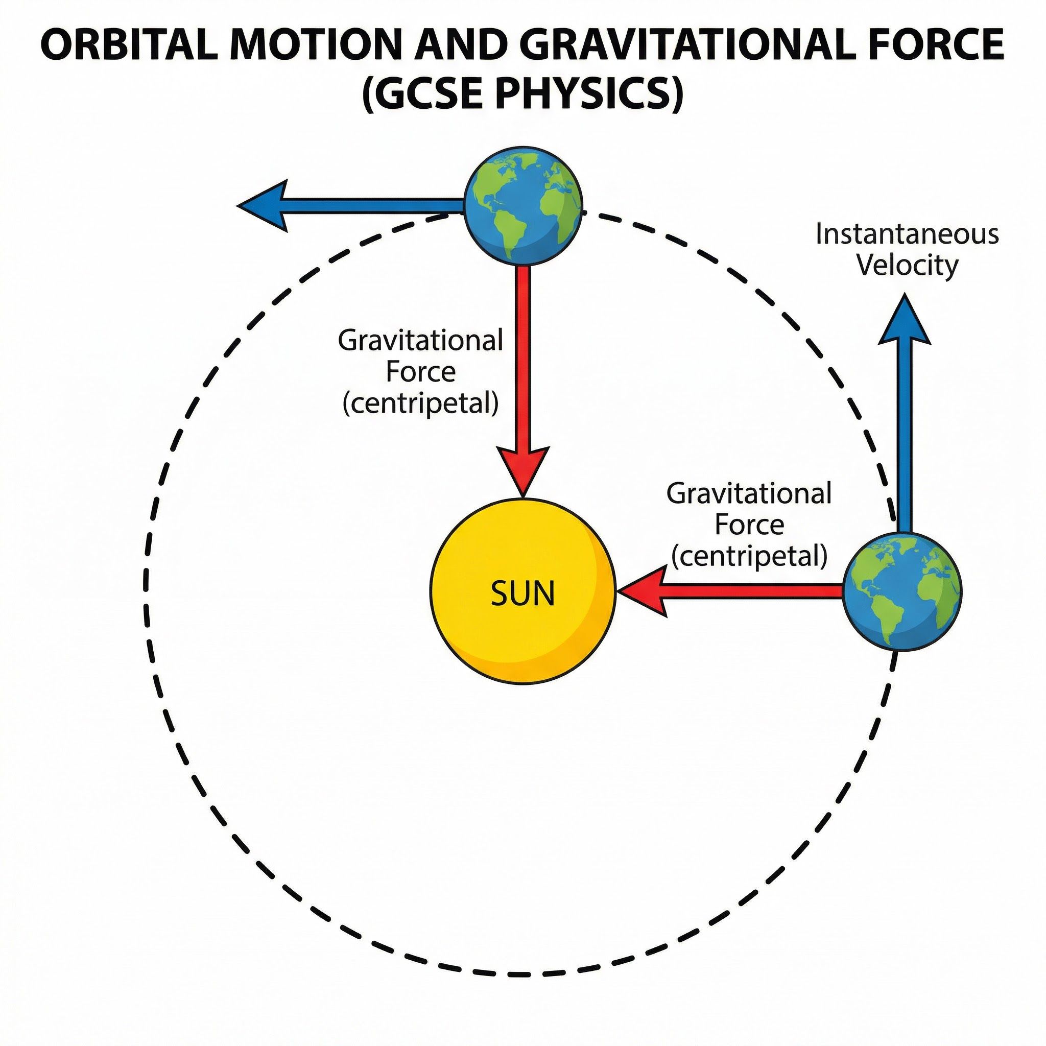 Orbital motion: Gravitational force acts as the centripetal force, while velocity is tangent to the orbit