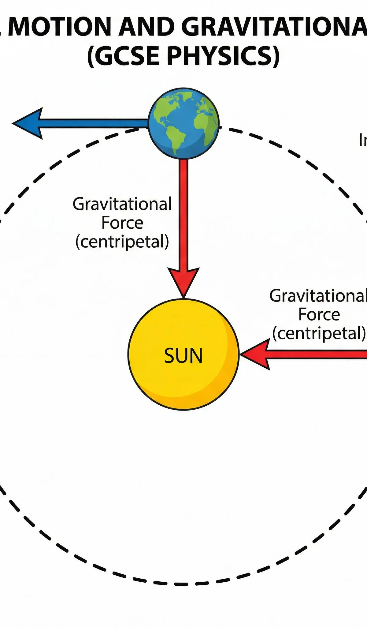 Orbital motion: Gravitational force acts as the centripetal force, while velocity is tangent to the orbit