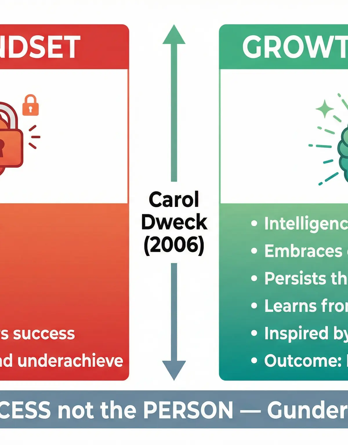 Theories of Development β Psychology β GCSE