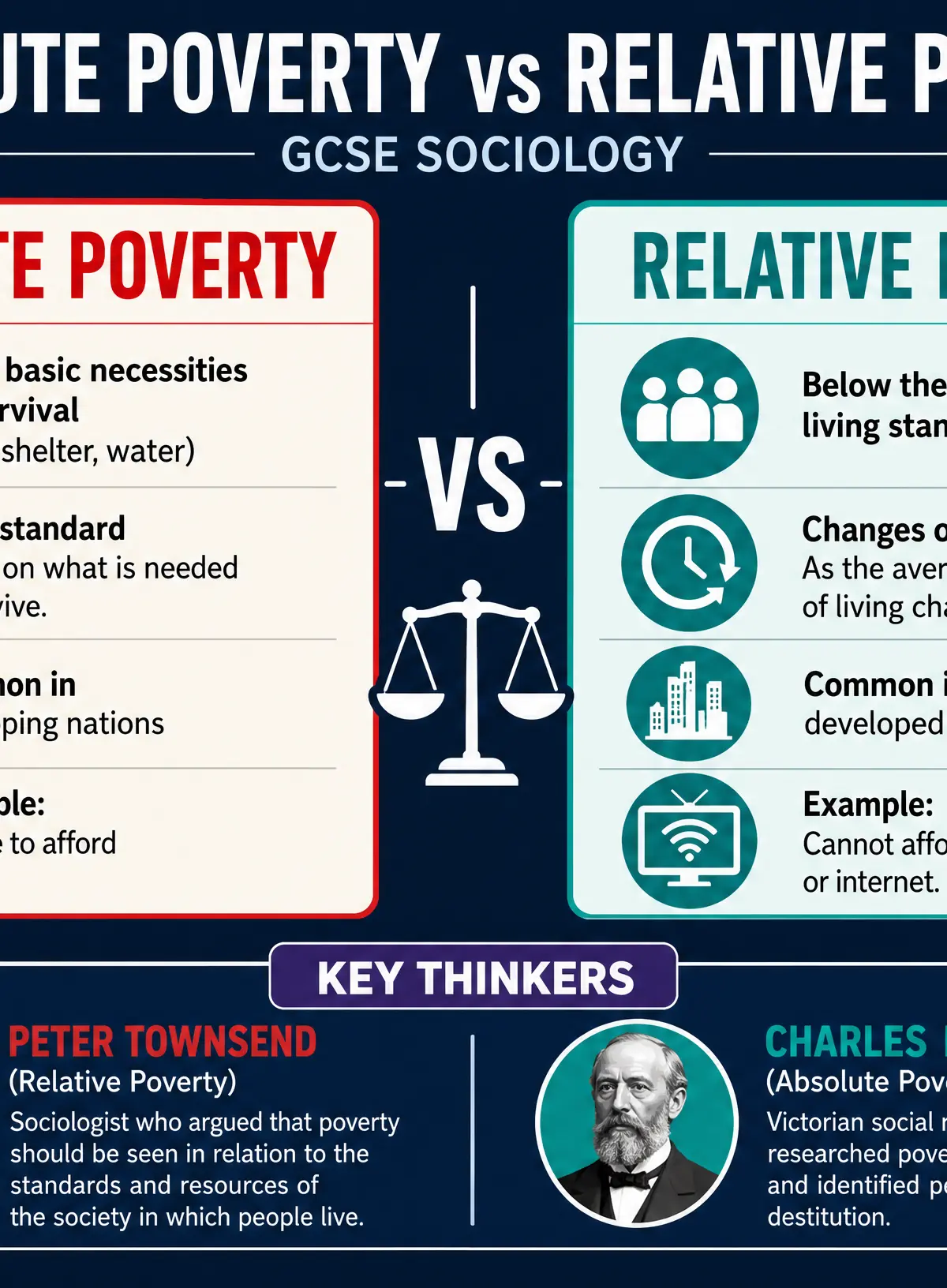 Absolute vs Relative Poverty