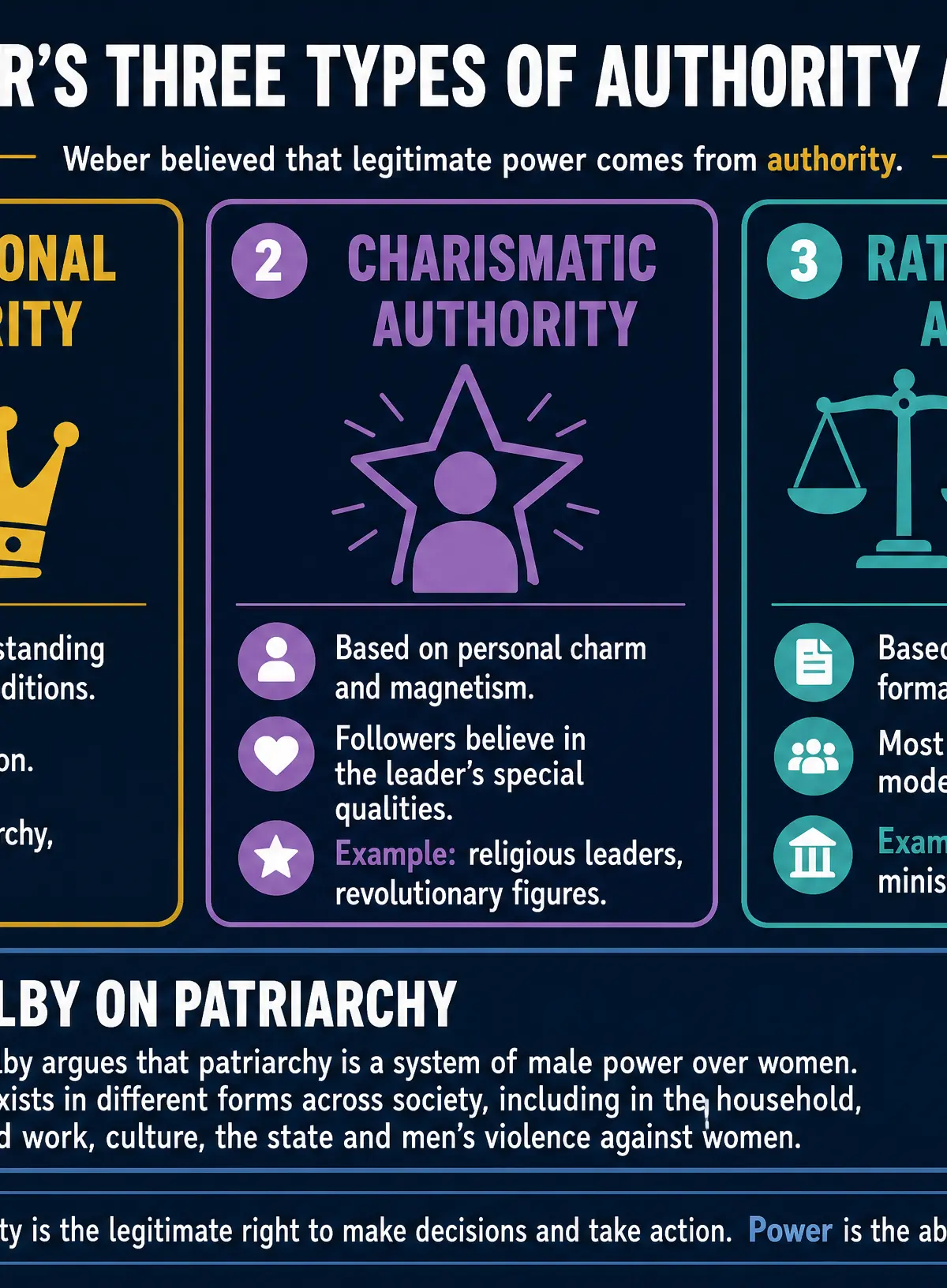 Max Weber's Three Types of Authority