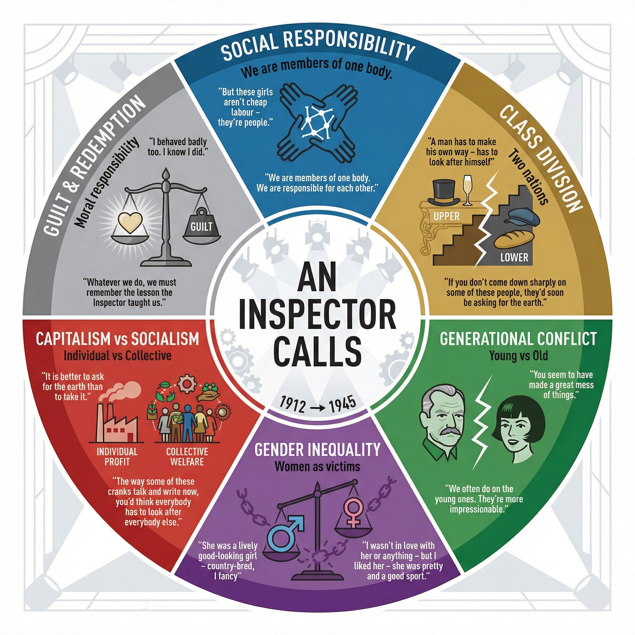 Key Themes in An Inspector Calls